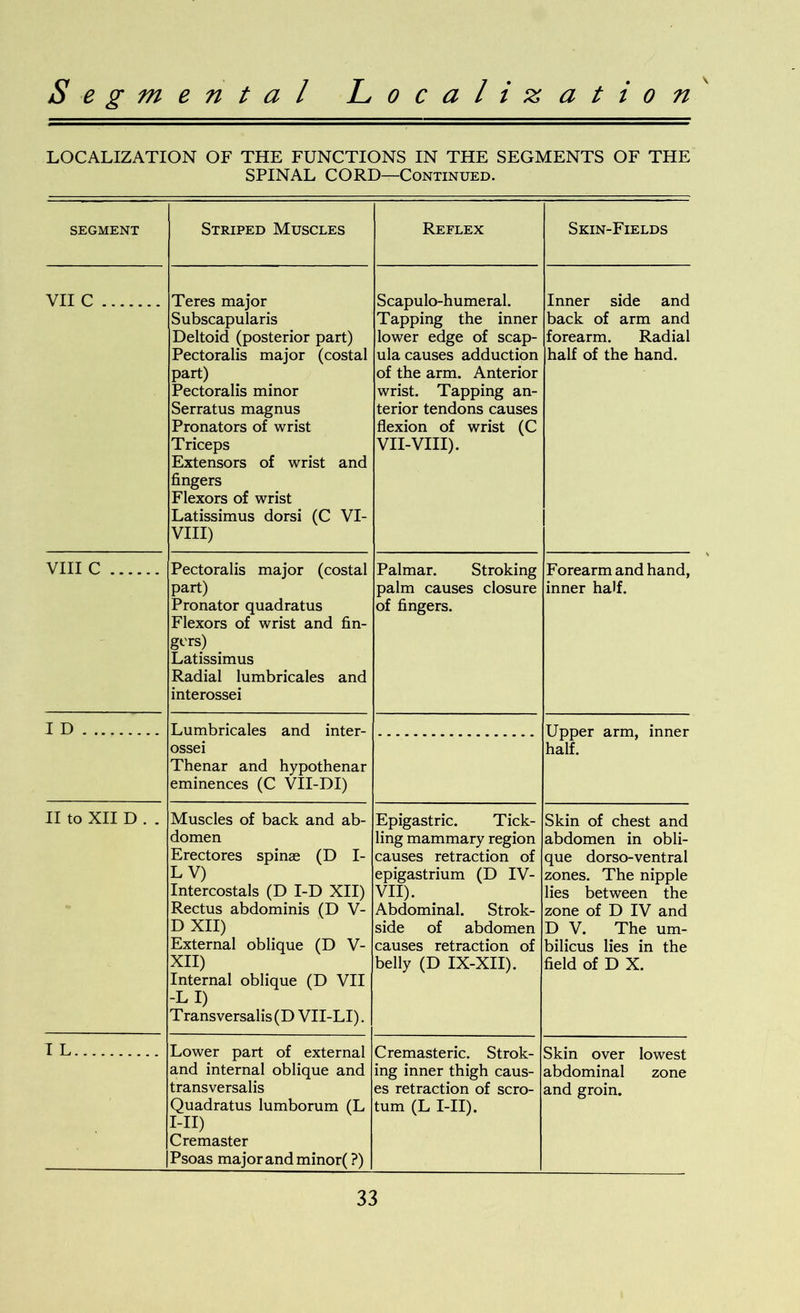 Segmental Localization LOCALIZATION OF THE FUNCTIONS IN THE SEGMENTS OF THE SPINAL CORD—Continued. SEGMENT Striped Muscles Reflex Skin-Fields VII c Teres major Subscapularis Deltoid (posterior part) Pectoralis major (costal part) Pectoralis minor Serratus magnus Pronators of wrist Triceps Extensors of wrist and fingers Flexors of wrist Latissimus dorsi (C VI- VIII) Scapulo-humeral. Tapping the inner lower edge of scap- ula causes adduction of the arm. Anterior wrist. Tapping an- terior tendons causes flexion of wrist (C VII-VIII). Inner side and back of arm and forearm. Radial half of the hand. VIII c Pectoralis major (costal part) Pronator quadratus Flexors of wrist and fin- gers) Latissimus Radial lumbricales and interossei Palmar. Stroking palm causes closure of fingers. Forearm and hand, inner half. ID Lumbricales and inter- ossei Thenar and hypothenar eminences (C VII-DI) Upper arm, inner half. II to XII D . . Muscles of back and ab- domen Erectores spinae (D I- L V) Intercostals (D I-D XII) Rectus abdominis (D V- D XII) External oblique (D V- XII) Internal oblique (D VII -L I) Transversalis(D VII-LI). Epigastric. Tick- ling mammary region causes retraction of epigastrium (D IV- VII). Abdominal. Strok- side of abdomen causes retraction of belly (D IX-XII). Skin of chest and abdomen in obli- que dorso-ventral zones. The nipple lies between the zone of D IV and D V. The um- bilicus lies in the field of D X. I L Lower part of external and internal oblique and transversalis Quadratus lumborum (L I-II) Cremaster Psoas major and minor( ?) Cremasteric. Strok- ing inner thigh caus- es retraction of scro- tum (L I-II). Skin over lowest abdominal zone and groin.