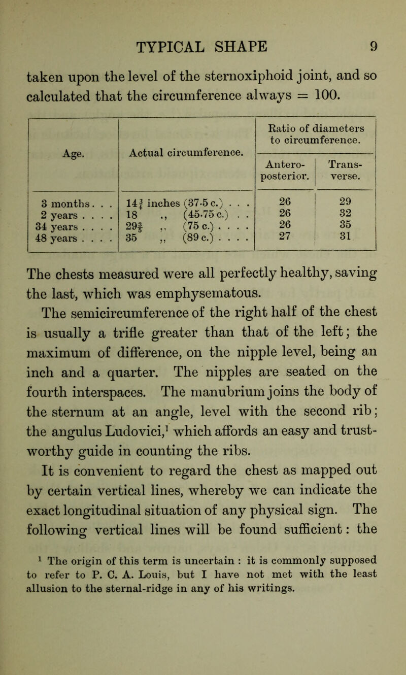 taken upon the level of the sternoxiphoid joint, and so calculated that the circumference always = 100. Age. Actual circumference. Ratio of diameters to circumference. Antero- posterior. Trans- verse. 3 months. . . 14f inches (37-5 c.) . . . 26 29 2 years .... 18 (45.75 c.) . . 26 32 34 years .... 29* „ (75 c.).... 26 35 48 years .... 35 „ (89 c.) .... 27 31 The chests measured were all perfectly healthy, saving the last, which was emphysematous. The semicircumference of the right half of the chest is usually a trifle greater than that of the left; the maximum of difference, on the nipple level, being an inch and a quarter. The nipples are seated on the fourth interspaces. The manubrium joins the body of the sternum at an angle, level with the second rib; the angulus Ludovici,1 which affords an easy and trust- worthy guide in counting the ribs. It is convenient to regard the chest as mapped out by certain vertical lines, whereby we can indicate the exact longitudinal situation of any physical sign. The following vertical lines will be found sufficient: the 1 The origin of this term is uncertain : it is commonly supposed to refer to P. C. A. Louis, but I have not met with the least allusion to the sternal-ridge in any of his writings.