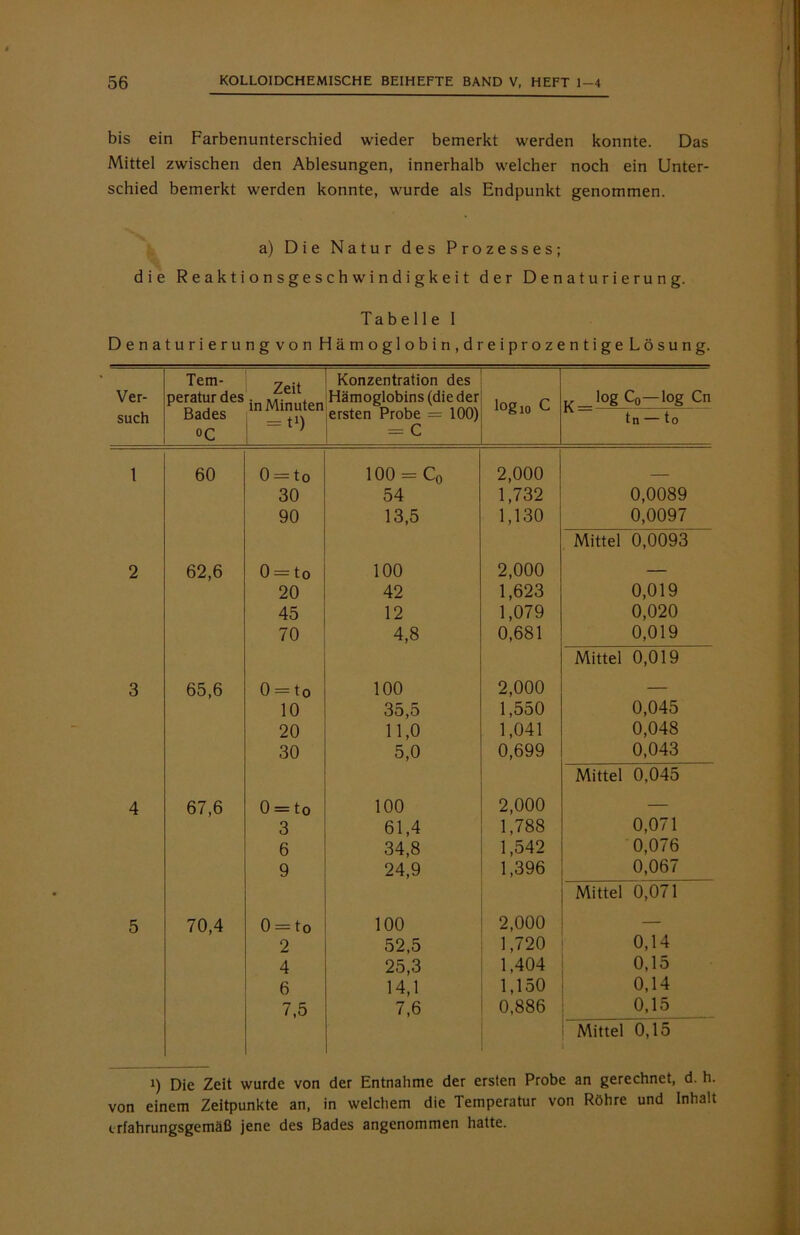 bis ein Farbenunterschied wieder bemerkt werden konnte. Das Mittel zwischen den Ablesungen, innerhalb welcher noch ein Unter- schied bemerkt werden konnte, wurde als Endpunkt genommen. a) Die Natur des Prozesses; die Reaktionsgeschwindigkeit der Denaturierung. Tabelle 1 Denaturierungvon Hämoglobin,dreiprozentigeLösung. Ver- such Tem- peratur des Bades °C Zeit in Minuten j =ti) Konzentration des Hämoglobins (die der ersten Probe = 100) = C log 10 C v log C0—log Cn h- t„-t„ 1 60 o II o 100 = c„ 2,000 _ 30 54 1,732 0,0089 90 13,5 1,130 0,0097 Mittel 0,0093 2 62,6 O II o 100 2,000 — 20 42 1,623 0,019 45 12 1,079 0,020 70 4,8 0,681 0,019 Mittel 0,019 3 65,6 0 = to 100 2,000 — 10 35,5 1,550 0,045 20 11,0 1,041 0,048 30 5,0 0,699 0,043 Mittel 0,045 4 67,6 0 = to 100 2,000 — 3 61,4 1,788 0,071 6 34,8 1,542 0,076 9 24,9 1,396 0,067 Mittel 0,071 5 70,4 0 = to 100 2,000 — 2 52,5 1,720 0,14 4 25,3 1,404 0,15 6 14,1 1,150 0,14 7,5 7,6 0,886 0,15 Mittel 0,15 i) Die Zeit wurde von der Entnahme der ersten Probe an gerechnet, d. h. von einem Zeitpunkte an, in welchem die Temperatur von Röhre und Inhalt erfahrungsgemäß jene des Bades angenommen hatte.