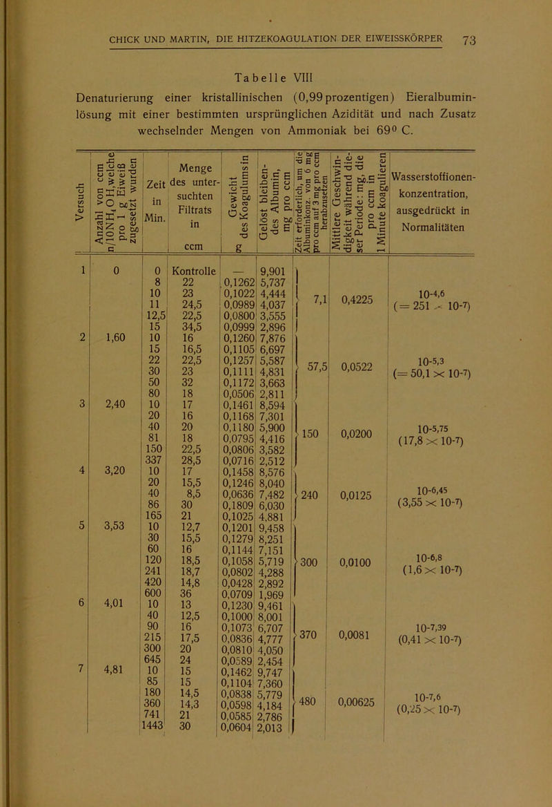 Tabelle VIII Denaturierung einer kristallinischen (0,99prozentigen) Eieralbumin- lösung mit einer bestimmten ursprünglichen Azidität und nach Zusatz wechselnder Mengen von Ammoniak bei 69° C. .c CJ 3 C/) <D > « ■C c g CQ <U <-> ’S 'S ”E u > > = > O 'S c/j _ CD o b/j co 0.3 .c E ■ Sz Menge 2eit des unter- suchten Filtrats in ccm in Min. •ä ' e „ SSEj ^ O &o ° e 2 fc Eifc-ge- IN< B. Wasserstoffionen- konzentration, ausgedrückt in Normalitäten 1 2 3 4 5 6 7 0 1,60 2,40 3,20 3,53 4,01 4,81 0 8 10 11 12,5 15 10 15 22 30 50 80 10 20 40 81 150 337 10 20 40 86 165 10 30 60 120 241 420 600 10 40 90 215 300 645 10 85 180 360 741 1443 Kontrolle — 9,901 I 22 0,1262 5,737 l 71 1 23 0,1022 4,444 24,5 0,0989 4,037 22,5 0,0800 3,555 1 34,5 0,0999 2,896 16 0,1260 7,876 16,5 0,1105 6,697 22,5 0,1257 | 5,587 57,5 23 0,1111 4,831 32 0,1172 3,663 18 0,0506 2,811 17 0,1461 8,594 16 0,1168 7,301 20 18 0,1180 0,0795 5,900 4,416 ■ 150 22,5 0,0806 3,582 28,5 0,0716 2,512 17 0,1458 8,576 15,5 0,1246 8,040 8,5 0,0636 7,482 >240 30 0,1809 6,030 21 0,1025 4,881 1 12,7 0,1201 9,458 15,5 0,1279 8,251 16 0,1144 7,151 18,5 0,1058 5,719 >300 18,7 0,0802 4,288 14,8 0,0428 2,892 36 0,0709 1,969 13 0,1230 9,461 12,5 0,1000 8,001 16 0,1073 6,707 >370 17,5 0,0836 4,777 20 0,0810 4,050 24 0,0589, 2,454 15 0,1462 9,747 15 0,1104! 7,360 14,5 0,0838 5,779 480 14,3 0,0598 4,184 21 0,0585 2,786 30 0,0604 2,013 0,4225 10-4,6 (= 251 10-7) 0,0522 10-5,3 (= 50,1 x 10-7) 0,0200 10-5,75 (17,8x10-7) 0,0125 10-6,45 (3,55 x 10-7) 0,0100 10-6,8 (1,6 x 10-7) 0 0081 10'7’39 0,008! (0,41x10-7) 0,00625 10-7,6 (0,25 x 10-7)