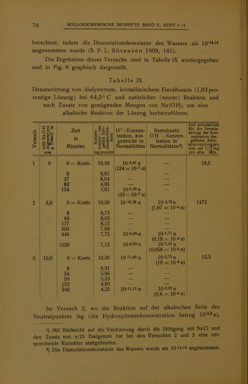 berechnet, indem die Dissoziationskonstante des Wassers als IO'14-14 angenommen wurde (S. P. L. S ö r e n s e n 1909, 161). Die Ergebnisse dieser Versuche sind in Tabelle IX wiedergegeben und in Fig. 6 graphisch dargestellt. Tabelle IX Denaturierung von dialysiertem, kristallinischem Eieralbumin (1,03 pro- zentige Lösung) bei 64,5° C und natürlicher (saurer) Reaktion und nach Zusatz von genügenden Mengen von Na(OH), um eine alkalische Reaktion der Lösung herbeizuführen. Versuch „ n/10 Na OH 8 zugesetzt pro g Eiweiß in Zeit in Minuten C/> , 1 W.JL 3 •-a wjd §1.0-0 E mg pro ccm H+-Konzen- tration, aus- gedrückt in Normalitäten Berechnete OH' - Konzen- tration in Normalitäten1 2) Zeit erforderlich für die Vermin- derung der Kon- zentration des gelösten Albu- mins von 9 mgpro ccm auf 7,12 mg pro ccm. Min. 1 0 0 = Kontr. 10,30 10-4,91 n 18,5 (124x10-7 n) 8 9,61 — — 37 6,64 — — 83 4,85 — — 154 3,61 10-5,48 n — (33x10-7 n) 2 5,0 0 = Kontr. 10,30 10-io,36 n 10-3,78 n 1472 (1,67 x 10-4 n) 8 9,73 — — 69 8,63 — — 177 8,15 — — 303 7,89 — — 440 7,75 10-9,43 n 10-4,71 n (0,19 x 10-4 „) 1520 7,12 10-8,90 n 10-5,24 n (0,058x 10-4 n) 3 10,0 0 = Kontr. 10,30 10-11,40 n 10-2,75 n 13,5 (18x10-4 n) 8 8,91 — — 54 5,96 — — 99 5,33 — — 153 4,80 — — 240 4,25 10-11,12 n 10-3,02 n (9,6 x 10-4 n) Im Versuch 2, wo die Reaktion auf der alkalischen Seite des Neutralpunktes lag (die Hydroxylionenkonzentration betrug 103,8 n). 1) Mit Rücksicht auf die Verdünnung durch die Sättigung mit Na CI und den Zusatz von n/10 Essigsäure hat bei den Versuchen 2 und 3 eine ent- sprechende Korrektur stattgefunden. 2) Die Dissoziationskonstante des Wassers wurde als 10-14.14 angenommen.