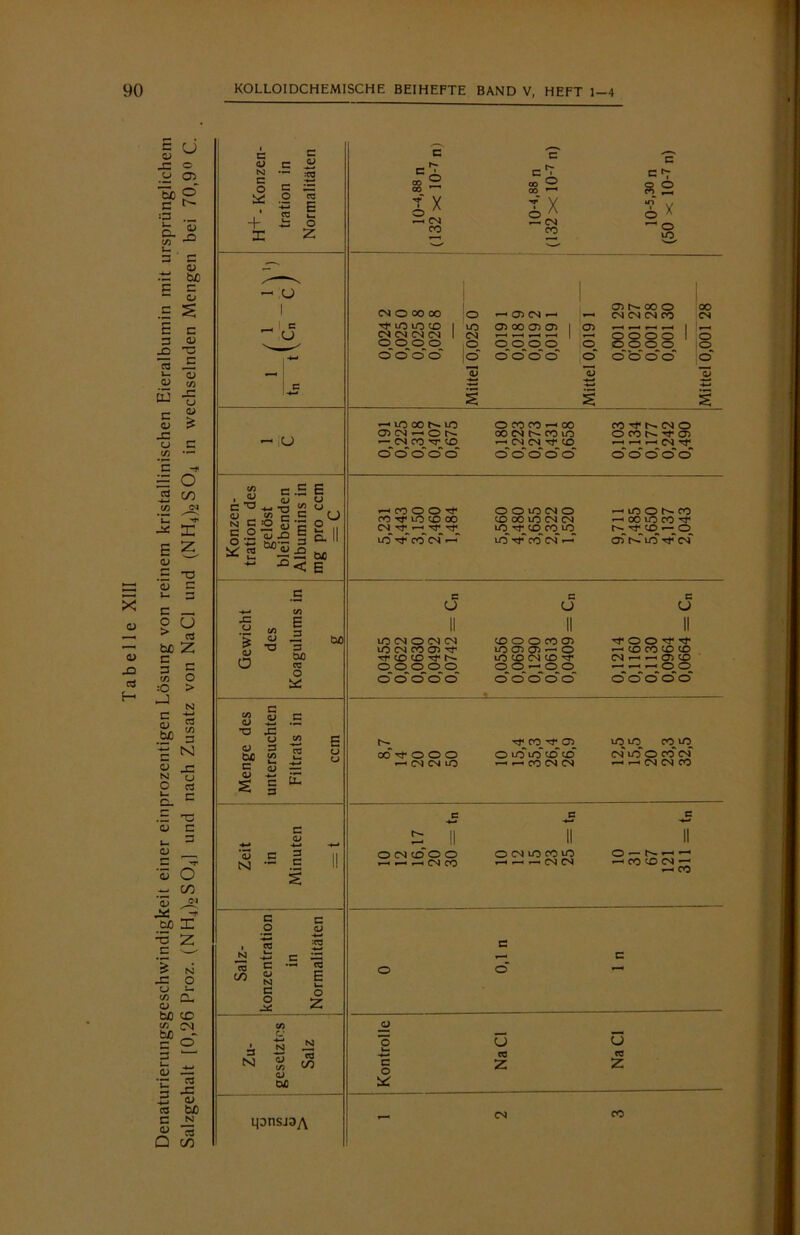 Tabelle XIII Denaturierungsgeschwindigkeit einer einprozentigen Lösung von reinem kristallinischen Eieralbumin mit ursprünglichem Salzgehalt [0,26 Proz. (NH4)2S04] und nach Zusatz von NaCl und (NH4)2S04 in wechselnden Mengen bei 70,9° C. Konzen- tration in Normalitäten = ^ 'S C • c *7 e ** _ 00 2 O i 00 00 ,”H CO X U U H 2 2 § i G 0,024 2 0,025 0 0,025 8 0,026 8 Mittel ö;025 0 0,019 1 0,018 9 0,019 2 0,019 1 Mittel 0,0191 ' 0,001 29 o;ooi 27 0,001 28 0,001 30 Mittel 0,001 28 - CJ --lOoOSiO 0 00 00 — 00 M'l'SINO CT> CN —t O OO CN t— OO lO O CO rt« o> —_CN OOTVO — CN CN •*}• CO © cT o © o o o o~ cT o o cT © cT o Konzen- tration des gelöst bleibenden Albumins in mg pro ccm = C HCOOOtf OOlOCSO ^lOONfO ^OCIOCNM ^OOiOCO’t iOtTCOCOiO CD O tO rf CO Ci r-S LO Tf CO CN rJ oT tC iO ^ CN Gewicht des Koagulums in R G G G CJ CJ CJ II II II i/o 04 o cs cs ooono o o io1 ■'f lOOfOOOl^ 10 0)01 — 0 — IO CO co to 1/5 (O CN US rr CN — — CT) IO OOOOO 0 0 — 00 _ —, o 0_ 0~ 0~ O o~ o o o o* o o‘ cT o o~ o~ o' Menge des untersuchten Filtrats in ccm t— Tf CO_'S> 04 u0 u0 oo 1/5 oo'ifOOO O I/O i/5~ © CO CN U0 O CO CN — CN CN 1/5 — — 00 CS 04 ——OINW Zeit in Minuten = t ^G j: ^G 2 1 II II 2228g 22288 2^ £82 — 00 Salz- konzentration in Normalitäten 0 0,1 n 1 n Zu- gesetztes Salz Kontrolle NaCl Na CI ipnsj3y\ — CN 00