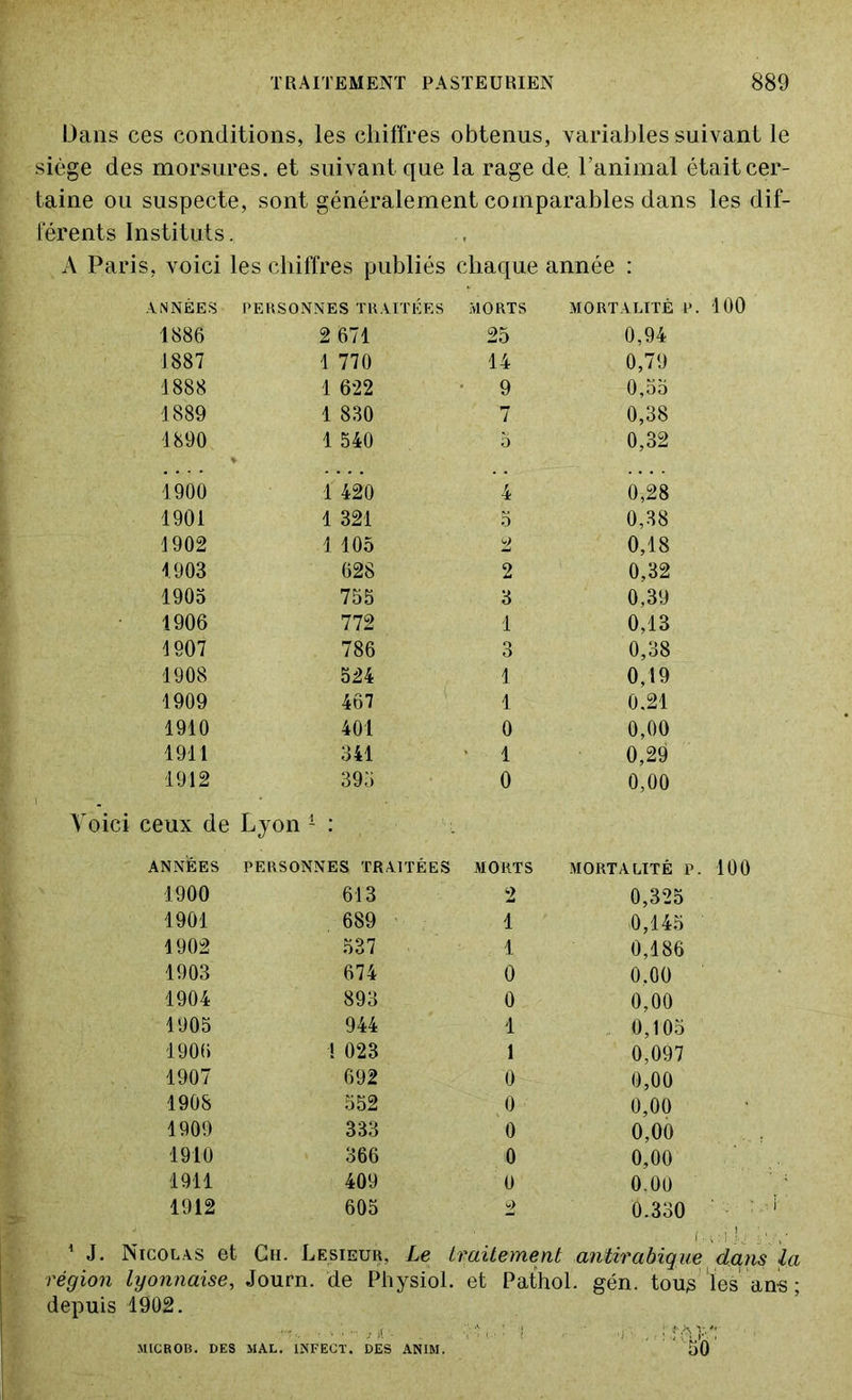 Dans ces conditions, les chiffres obtenus, variables suivant le siège des morsures, et suivant que la rage de. l’animal était cer- taine ou suspecte, sont généralement comparables dans les dif- férents Instituts. A Paris, voici les chiffres publiés chaque année : ANNÉES PERSONNES TRAITÉES MORTS MORTALITÉ P. 100 1886 2 671 25 0,94 1887 1 770 14 0,79 1888 1 622 ■ 9 0,55 1889 1 830 7 0,38 1890 1 540 5 0,32 1900 1 420 4 0,28 1901 1 321 5 0,38 1902 1 105 2 0,18 1903 628 2 0,32 1905 755 3 0,39 1906 772 1 0,13 1907 786 3 0,38 1908 524 1 0,19 1909 467 1 0.21 1910 401 0 0,00 1911 341 1 0,29 1912 393 0 0,00 ceux de Lyon 1 : ANNÉES PERSONNES TRAITÉES MORTS MORTALITÉ P. 100 1900 613 2 0,325 1901 689 1 0,145 1902 537 1 0,186 1903 674 0 0.00 1904 893 0 0,00 1905 944 1 0,105 1906 ! 023 1 0,097 1907 692 0 0,00 1908 552 0 0,00 1909 333 0 0,00 1910 366 0 0,00 1911 409 0 0.00 1912 605 2 0.330 • • \ • i J 1 J. Nicolas et Ch. Lesieur, Le traitement antirabique dam la région lyonnaise, Journ. de Physiol. et Pathol, gén. tous lès ans ; depuis 1902. MICBOB. DES MAL. INFECT. DES ANIM. 50