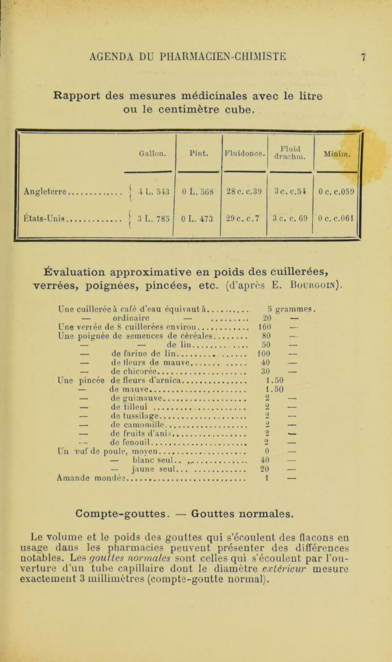 Rapport des mesures médicinales avec le litre ou le centimètre cube. Gallon. Pint. Fluidonce. Fluid draehm. Minim. Angleterre 0 L. 508 28 c. c.39 3c. c.54 0 c. c.059 Etats-Unis 0 L. 473 29c. c.7 3 c. c. 69 0 c. c.061 Évaluation approximative en poids des cuillerées, verrées, poignées, pincées, etc. (d’après E. Boukgoin). Une cuillerée à café d’eau équivaut à 5 grammes. •— ordinaire — 20 — Une verrée de 8 cuillerées environ 160 — Une poignée de semences de céréales 80 — — — de lin 50 — — de farine de lin 100 — — de lleurs de mauve 40 — — de chicorée 30 — Une pincée de fleurs d’arnica 1.50 — de mauve 1.50 — de guimauve 2 — — de tilleul 2 — — do tussilage 2 — — de camomille 2 — — de fruits d’anis 2 •— de fenouil 2 — Un neuf de poule, moyen 0 — — blanc seul.. 40 — — jaune seul 20 — Amande mondée 1 — Compte-gouttes. — Gouttes normales. Le volume et le poids des gouttes qui s’écoulent des flacons en usage daus les pharmacies peuvent présenter des différences notables. Les gouttes normales sont celles qui s’écoulent par l’ou- verture d’un tube capillaire dont le diamètre extérieur mesure exactement 3 millimètres (compte-goutte normal).