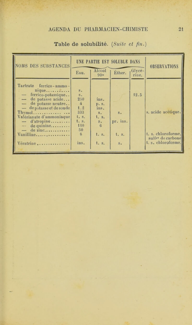 Table de solubilité. (Suite et fin.) NOMS DES SUBSTANCES UNE PA Eau. RTIE EST Alcool 90° SOLUBLE Ether. DANS Glycé- rine. OBSERVATIONS Tartrate ferrico - ammo - nique S. — ferrico-potassique.. s. 12.5 — de potasse acide... 250 ins. — de potasse neutre.. 4 p. s. — de potasse et de soude 1.2 ins. Thymol 333 s. S. s. acide acétique. Vaîérianate d'ammoniaque t. S. t. s. — d’atropine t. s. s. pr. ins. — de quinine 110 G — de zinc 50 Yanilline 8 t. s. t. s. t. s. chloroforme, sulfr6 de carbone