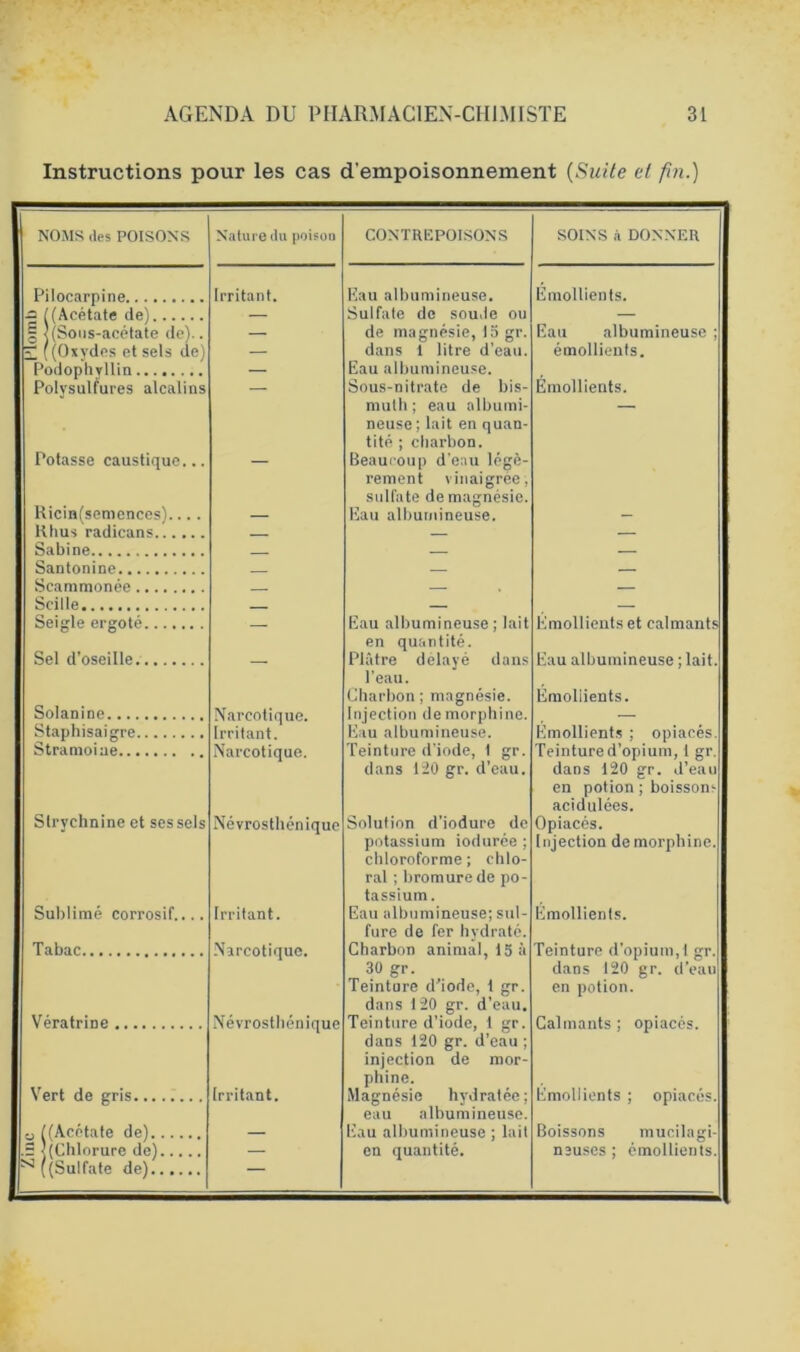 Instructions pour les cas d'empoisonnement (Suite et fin.) NOMS des POISONS Nature du poisoo CONTREPOISONS SOINS à DONNER Pilocarpine Irritant. Eau albumineuse. Emollients. •o f (Acétate de) — Sulfate de soude ou — 3 ] (Sons-acétate de).. — de magnésie, 15 gr. Eau albumineuse ; r ((Oxydes et sels de) — dans 1 litre d’eau. émollients. Podophyllin — Eau albumineuse. Emollients. Polysulfures alcalins Sous-nitrate de bis- muth ; eau albumi- neuse; lait en quan- tité ; charbon. Potasse caustique... Beaucoup d’eau légè- rement vinaigrée, sulfate de magnésie. Ricin(semences)... . — Eau albumineuse. — Hhus radicans — Sabine — Santonine — — Scaramonée — — Scille — — Seigle ergoté — Eau albumineuse; lait en quantité. Emollients et calmants Sel d’oseille Plâtre délayé dans l’eau. Charbon ; magnésie. Eau albumineuse ; lait. Emollients. Solanino Narcotique. Injection de morphine. — Staphisaigre Irritant. Eau albumineuse. Emollients ; opiacés. Stramoiue Narcotique. Teinture d’iode, 1 gr. dans 120 gr. d’eau. Teinture d’opium, 1 gr. dans 120 gr. d’eau en potion ; boissons acidulées. Strychnine et ses sels Névrosthénique Solution d’iodure de potassium iodurée ; chloroforme ; chlo- ral ; bromure de po- tassium. Opiacés. Injection de morphine. Sublimé corrosif.... Irritant. Eau albumineuse; sul- fure de fer hydraté. Emollients. Tabac Narcotique. Charbon animal, 15 à 30 gr. Teinture d’iode, 1 gr. dans 120 gr. d’eau. Teinture d’opium, 1 gr. dans 120 gr. d’eau en potion. VératriDe Névrosthénique Teinture d’iode, l gr. dans 120 gr. d'eau ; injection de mor- phine. Calmants ; opiacés. Vert de gris Irritant. Magnésie hydratée ; eau albumineuse. Emollients ; opiacés. o ((Acétate de) — Eau albumineuse ; lait Boissons mucilagi- .= ((Chlorure de) N ((Sulfate de) — en quantité. nîuscs; émollients.