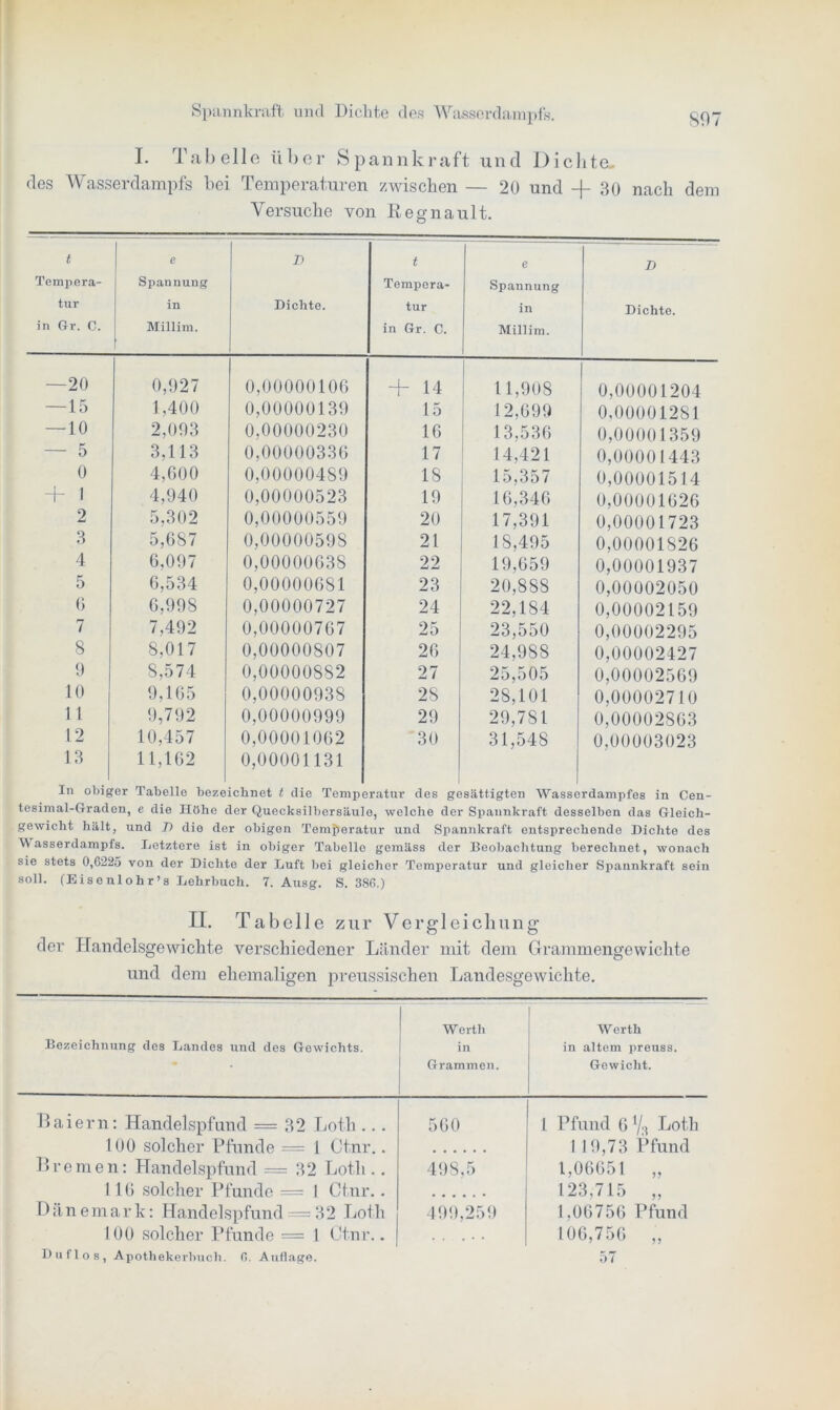 Spannkraft und Dichte des Wasserdampfs. I. Tabelle über Spannkraft und Dichte, des Wasserdampfs bei Temperaturen zwischen — 20 und -f 30 nach dem Versuche von Reg na ult. t Tempera- tur in Gr. C. e Spannung in Millirn. B Dichte. t Tempera- tur in Gr. C. e Spannung in Millim. D Dichte. —20 0,927 0,00000106 + 14 11,908 0,00001204 — 15 1,400 0,00000139 15 12,699 0,00001281 — 10 2,093 0,00000230 16 13,536 0,00001359 - 5 3,113 0,00000336 17 14,421 0,00001443 0 4,000 0,00000489 18 15,357 0,00001514 + 1 4,940 0,00000523 19 16,346 0,00001626 2 5,302 0,00000559 20 17,391 0,00001723 3 5,687 0,00000598 21 18,495 0,00001826 4 6,097 0,00000638 22 19,659 0,00001937 5 6,534 0,00000681 23 20,888 0,00002050 0 6,998 0,00000727 24 22,184 0,00002159 7 7,492 0,00000767 25 23,550 0,00002295 8 8,017 0,00000807 26 24,988 0,00002427 9 8,574 0,00000882 27 25,505 0,00002569 10 9,165 0,00000938 28 28,101 0,00002710 1 1 9,792 0,00000999 29 29,7S1 0,00002863 12 10,457 0,00001062 30 31,54S 0,00003023 13 11,162 0,00001131 In obiger Tabelle bezeichnet t die Temperatur des gesättigten Wasserdampfes in Cen- tesimal-Graden, e die Höhe der Quecksilbersäule, welche der Spannkraft desselben das Gleich- gewicht hält, und D die der obigen Temperatur und Spannkraft entsprechende Dichte des Wasserdampfs. Letztere ist in obiger Tabelle gemäss der Beobachtung berechnet, wonach sie stets 0,6225 von der Dichte der Luft bei gleicher Temperatur und gleicher Spannkraft sein soll. (Eisenlohr’s Lehrbuch. 7. Ausg. S. 386.) II. Tabelle zur Vergleichung der Handelsgewichte verschiedener Länder mit dem Grammengewichte und dem ehemaligen preussischen Landesgewichte. Bezeichnung des Landes und des Gewichts. Worth in Grammen. Werth in altem preuss. Gewicht. Baiern: Handelspfund = 32 Loth ... 560 1 Pfund 6 V, Loth 100 solcher Pfunde = 1 Ctnr.. 119,73 Pfund Bremen: Handelspfund =32 Loth .. 1 16 solcher Pfunde — 1 Ctnr.. 498,5 1,06651 „ 123,715 „ 1,06756 Pfund D ä n e m a r k: Handelspfund = 32 Loth 499,259 100 solcher Pfunde = 1 Ctnr.. Duflos, Apothekerbuch. 6. Auflage. 106,756 „ 57