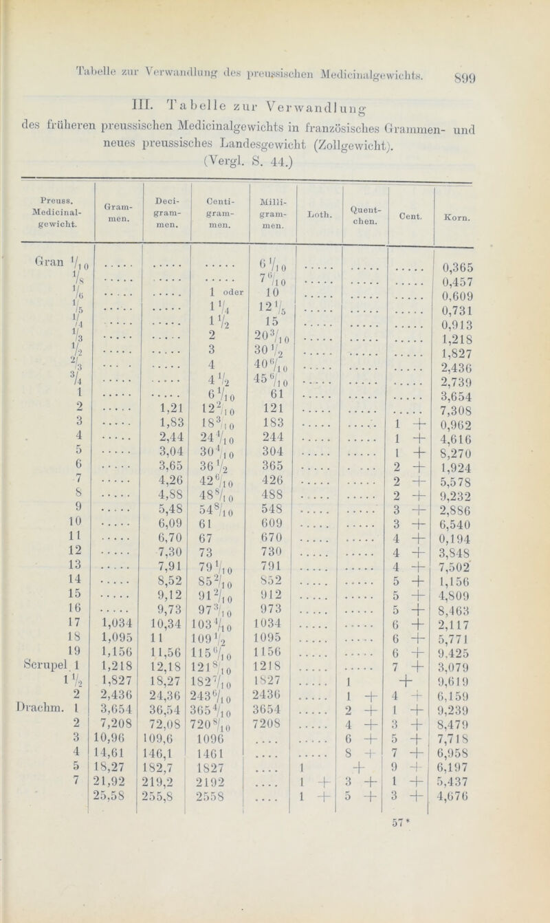 Tabelle zur Verwandlung des preußischen in. Tabelle zur Verwandlung des früheren preussischen Medicinalgewichts in französisches Grammen- und neues preussisches Landesgewicht (Zollgewicht). (Vergl. S. 44.) Preuss. Medicinal- gewicht. Grram- men. Deci- gram- men. Centi- grarn- men. Milli- gram- men. Loth. Quent- chen. Cent. Korn. Gran V)0 () V10 Vs 7e 7 (Vj 0 1 oder 10 1/ / 5 1V4 12 V5 1/ / 4 .... 1V2 15 v3 2 203/,» 1-2 3 30 V2 2/ 3 ... . 4 3A 4 V2 45 % 0 t 6 Vi 0 61 2 1,21 i22/i 0 121 3 1,83 183/|» 183 4 2,44 244/i 0 244 5 3,04 30 Vi 0 304 6 3,65 36 */2 365 7 4,26 42(i/10 426 8 4,88 4 8s/1 o 488 9 5,48 54 s/10 548 10 6,09 61 609 11 6,70 67 670 12 7,30 73 730 13 7,91 79 */, 0 791 14 8,52 85-/,„ 852 15 9,12 912/,o 912 16 9,73 973/i 0 973 17 1,034 10,34 1034/lo 1034 18 1,095 11 109 */2 1095 19 1,156 11,56 115 % 0 1156 Scrupel 1 1,218 12,18 12ls/,o 1218 1 V, 1,827 18,27 132 V,» 1827 2 2,436 24,36 243V,o 2436 ldrachm. 1 3,654 36,54 3C54/,o 3654 2 7,208 72,08 720 »/,„ 7208 3 10,96 109,6 1096 .... 4 14,61 146,1 1461 .... 5 18,27 182,7 1827 .... 7 21,92 25,58 219,2 255,8 2192 2558 .... ! 0,365 0,457 0,609 0,731 0,913 1,218 1,827 2,436 2,739 3,654 7,308 1 4- 0,962 1 4- 4,616 1 4- 8,270 . ... 2 + 1,924 2 4- 5,578 2 4- 9,232 3 4- 2,886 3 4- 6,540 4 4 0,194 4 4- 3,848 4 4- 7,502 5 4~ 1,156 5 4- 4,809 5 4- 8,463 6 + 2,117 6 4- 5,771 6 4- 9.425 7 4- 3,079 1 4- 9,619 l + 4 4- 6,159 2 + 1 + 9,239 4 + 3 + 1 8,479 6 + 5 4 7,7 IS 8 4- 7 4- 6,958 4* 9 4 6,197 3 4- 1 4- 5,437 5 + 3 + 4,676 57*