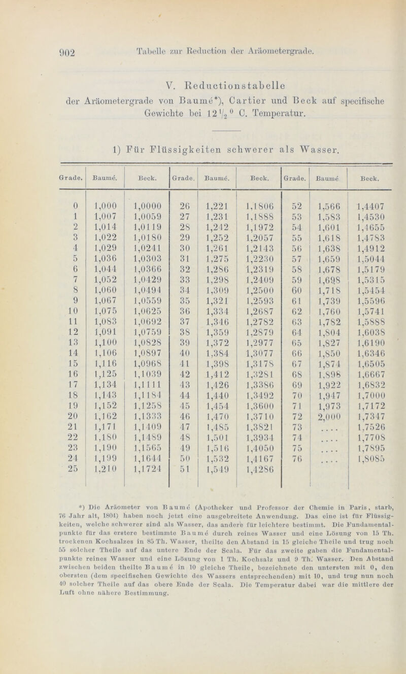 V. Reductionstabelle der Aräometergrade von Baume*), Cartier und Beck auf specifische Gewichte bei 121/2 0 C. Temperatur. 1) Für Flüssigkeiten schwerer als Wasser. Grade. Baume. Beck. Grade. Bauruö. Beck. Grade. Baume Beck. 0 1,000 1,0000 26 1,221 1,1806 52 1,566 1,4407 1 1,007 1,0059 27 1,231 1,1888 53 1,583 1,4530 2 1,014 1,0119 28 1,242 1,1972 54 1,601 1,1655 3 1,022 1,0180 29 1,252 1,2057 o 5 1,618 1,4783 4 1,029 1,0241 30 1,261 1,2143 56 1,638 1,4912 5 1,036 1,0303 31 1,275 1,2230 57 1,659 1,5044 6 1,044 1,0366 32 1,286 1,2319 58 1,678 1,5179 7 1,052 1,0429 33 1,298 1,2409 59 1,69.8 1,5315 8 1,060 1,0494 34 1,309 1,2500 60 1,718 1,5454 9 1,067 1,0559 35 1,321 1,2593 61 1,739 1,5596 10 1,075 1,0625 36 1,334 1,2687 62 1,760 1,5741 11 1,083 1,0692 37 1,346 1,2782 63 1,782 1.5888 12 1,091 1,0759 38 1,359 1,2879 64 1,804 1,6038 13 1,100 1,0828 39 1,372 1,2977 65 1,827 1,6190 14 1,106 1,0897 40 1,384 1,3077 66 1,850 1,6346 15 1,116 1,0968 41 1,398 1,3178 67 1,874 1,6505 16 1,125 1,1039 42 .1,412 1,3281 68 1,896 1,6667 17 1,134 1,1111 43 1,426 1,3386 69 1,922 1,6832 18 1,143 1,1 184 44 1,440 1,3492 70 1,947 1,7000 19 1,152 1,1258 45 1,454 1,3600 71 1,973 1,7172 20 1,162 1,1333 46 1,470 1,3710 72 2,000 1,7347 21 1,171 1,1409 47 1,485 1,3821 73 • • • • 1.7526 22 1,180 1,1489 48 1,501 1,3934 74 • • • • 1,7708 23 1,190 1,1565 49 1,516 1,4050 75 • • • • 1,7895 24 1,199 1,1644 50 1,532 1,4167 76 1,8085 25 1,210 1,1724 51 1,549 1,4286 *) Die Aräometer von Baume (Apotheker und Professor der Chemie in Paris, starb, 76 Jahr alt, 1801) haben noch jetzt eine ausgebreitete Anwendung. Das eine ist für Flüssig- keiten, welche schwerer sind als Wasser, das andere für leichtere bestimmt. Die Fundamental- punkte für das erstere bestimmte Baume durch reines Wasser und eine Lösung von 15 Th. trockenen Kochsalzes in 85 Th. Wasser, theilte den Abstand in 15 gleiche Theile und trug noch 55 solcher Theile auf das untere Ende der Scala. Für das zweite gaben die Fundamental- punkte reines Wasser und eine Lösung von 1 Th. Kochsalz und 9 Th. Wasser. Den Abstand zwischen beiden theilte Baume in 10 gleiche Theile, bezeiclinete den untersten mit 0, den obersten (dom specifischen Gewichte des Wassers entsprechenden) mit 10, und trug nun noch 40 solcher Theile auf das obere Ende der Scala. Die Temperatur dabei war die mittlere der Luft ohne nähere Bestimmung.