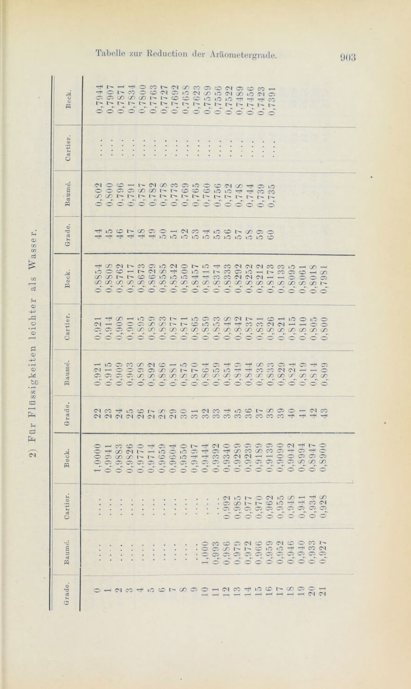 2) Für Flüssigkeiten leichter als Wasser. Cartier. Beck. .... j 0,7944 0,7907 .... ; 0,7S71 0,7834 .... ; 0,7800 0,7763 0,7727 0,7692 .... ! 0,7658 .... 1 0,7623 0,75S9 .... 0,7556 0,7522 .... ; 0,7489 0,7456 0,7423 0,7391 Baume. 0,802 0,800 0,796 0,791 0,787 0,782 0,778 0,773 0,769 0,765 0,760 0,756 0,752 0,748 0,744 0,739 0,735 Grade. ^irtC0t^00©O^<NM'#lflC0t^Q005O ^ ^ ^ ^ ^ 10 in lo in io 10 io »0 >_o c0 Beck. ^ooNt'COC3inMot>m^cof'iMiMcncoio^(»TH lnoco^eiNoo^oin — i.^ m c 10 h t' co 0 0 h od cOQOC't'CDOinmm^TticocO(NiN(N--oooc5 OOGOOOCOCOQOOOOOQOQOOOCOCOCßQOCOCOcOOOaoDN ooooocTooooo cT © © ® © ® 0 oo'ocT Cartier. -•^a)^inocoi^TJino5«oo(Nt''Wowinoino (NHOOO(»(»^NCDiOinrj(rj(cocn(N(N —' h O O CRCOCncDWCPGOQCCBcOOOcOOOaiODÜOCOGOcOOOCO 0 0 cT 0 0 0 0 0 0 0 0 o' 0 0 © 0 © 0 0 0' 0 0 '6 2 3 c3 w -'lnococOMia-'ino^o^ci^cccoo^cn^cs (M^OO©ffi(»(»^t'tDiniOTfi'«CO(NlN-<'rtO Oi05050SOOOOOOOOOOObOOOOCX5QOOOOOOOOOCr GO GO GO 0 0 0 © 0 0 © 0 0 0' 0 0 0 © oooo'cTo'o'o Grade. Mco^incoh-ondo —imoo-^iocdnooojo^imco (M (M C-l iM (M (M (M M CO CO CO CO CO CO CO CO CO CO ^ rf Beck. O —!««00^05^0t!l'N005©e5CBOlN^t»0 o^oo(Mi>^inoino5^o^oocococoQTi.a^c OffiOOMI^NCOOin-f-fCOCOOKMH-i © © © ® 05 OGniOOCaOCSiOOOOfflffiQCCCCOOOCfl t-7 0 0 o 0 0 0 © © cT 00 0000000000 Cartier. .... .... 0,992 0,985 0,977 0,970 0,962 0,955 0,948 0,941 0,934 0,928 Baume. © CO C/O t 1 O i(0 1(0 *1* f CO cs ^-ioo'cTo'ooooooo Grade. OH(NCO'fin<Ot'üOC50rsNCO'!i|iOCO^®050-j
