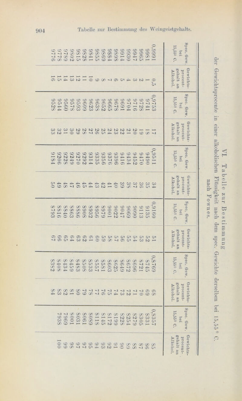 004 Tabelle zur Bestimmung des Weingeistgehalts, 0 Ul H» CO O« Q co CO CO CO CO CO CO co CO co co co CO CO co co —1 dl d oo 00 oo oo oo co oo co CO ■co CO CO co CO ü» CD • —1 oo o H— IC 45- CT 05 GO co HA co 4- 05 00 co 0 - 0 05 CO CO to c< oo CT co 4- 00 4- o dl CT 0 5 ? !> ® ^ ® »A HA HA * r § * 05 OI 45- CO IO o CO co d 05 Cr 45- co 10 HA 0 CT Cr“ ® £4 0 B 2^ 1 , P r-f- »A • ö ' “ 0 Ul jr* v CO CO CO CO fO CO cO CO co co co co CO co co co co p1 ® c< CI CT CT CT 05 05 05 05 05 05 05 dl dl d dl d 01 0 to (4— 05 d CO o to co CT 05 d CO o H- to 4- CT 0 2- 0 CO 45. o oo CO CO co co IO CT co HA 45- 05 cx >— co * »'S * £ H| ^ CO CO CO CO IO to to to to to to to LO 10 HA H-* H— Pf £ 0 < CO LO o CO CO d 05 CT 45- co LO 0 co GO dl ö ►—1 1 ■ 0 (3* <*■ 2 g- £, 53 2- rf • p 1 ” 0 Ul a* d CO CO CO CO CO CO CO co co CO CO CO co co co co co J5H (D h—* IO to IO IO to co co co co co 45- 45- 45- 4- 45- CT 3. Gew. bei 550 c. oo o IO 45. d CO H- co CT d co HA co Cr d 0 HA 45. 05 oo co o to 45- c« 05 05 05 05 4- 10 0 0 HA cm 45. 45- 45- 45- 45- 45- 45- 45* 45- co co co co co co > °s -0 0 M 2, >1 ® g* p ° 1 o CO (X) d 05 CT 45- co to 1—* ■co co dl 05 CT 45. -J- c? ® g, so 5- £*■ r p . ® 0 Ul cx (X) cx CO 00 CO oo co (X> co co CO co CO co co co i* ® —1 CO 00 oo CO CO CO co CO o o o 0 <^> HA HA cn — 0 CO H- 4- 05 cx o co CT d o to 45- 05 co HA co 05 Gew. ei *0 c. CO 05 o CO 05 00 to 05 CO to d co 0 co CT 0 05 05 05 05 05 05 05 05 CT c< CT o< CT CT CT CT CT k w Q ^ CD ^ CD g* p § 3. 05 CT 45. CO to h— CO co -dl 05 c< 4- co LO l-A W ^ (D 0 ü P H- rf- r: ' 02 p 1 CO CO CO oo oo GO co co co co co oo 00 er 00 00 0 GO Ul h* J* CD CO ►4- 4- 4^ 4-- CT c< o< 05 05 05 05 05 dl <1 -1 CJ« ^ • (X o ■CO CT CO o co c< co o to 45- d co to 4- 05 0 2. /-d 0 ffi 4 IO CO 4- CO CO CO co d HA co CT co 10 05 HA CT co »'S W £ CO GO CO CO CO d d d d d ■dl dl d d d 05 0 £?§ 1 4- CO IC ha o CO co 05 CT 45- co to HA co 00 |s § & ^ p • ® 0 Ul H» d d CO CO CO co GO co co co co c» 00 (X oo (X 0» ® CO CO o o o o r-* HA HA HA to 10 to co co CO tu n* 0 CO 05 o CO 05 co H* ►4— d co IO CT d co CT* 0 ~ Q 0 ® * <x> CO Ha HA co cx CT IO co oo 4-- co CT HA d »*5 « £ CO CO CO CO co CO CO CO oO s? r 2 * o CO CO d d CT 4-. 00 to HA 0 co 00 d Ca (3- «■ ® ® P B ff ° s» e+ g- der Gewichtsprocente in einer alkoholischen Flüssigkeit nach dem spec. Gewichte derselben bei 15,55° C. nach Fownes.
