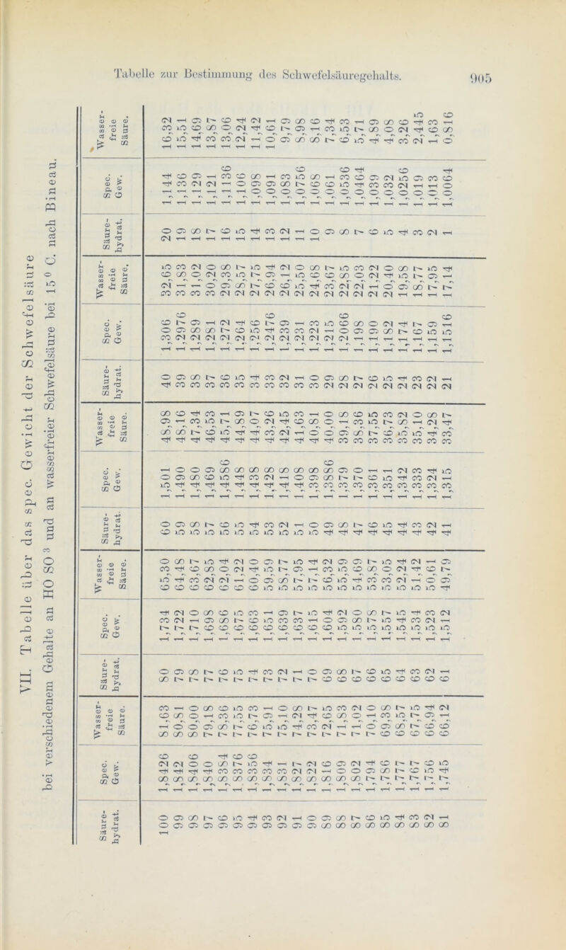 VII. Tabelle über das spec. Gewicht der Schwefelsäure bei verschiedenem Gehalte an HO SO 3 und an wasserfreier Schwefelsäure bei 15° C. nach Bineau. 8 Sehwefelsäuregehalts. 90 c. © *> • “ £ 03 03 © > 03 (B 0> •N rs rs rv © S co - 03 © © Ä ^ 02 O K0 'Cf rf rf rf rf rf rf CO co CO CO co CO CO co CO co •'S rH r-H r-H r-H r-H r-H r-H r-H T-H T“1 r-H • © cS *■< H o 05 oo 1^ cd L(0 H co Dl r-H o 05 co 1^ CD KO H CO Dl r-H •*5 ^ CD ko ko iO lO in in iO in iO m H H H H H H 'Cf rf rj* CO ,4 M 03 13 © m »H O CO >o rf Dl o 05 iO H Dl 05 05 1^ KO H Dl 05 CO rf CD co O Dl H lO 05 r-H CO iO CD GO O Dl CD =s £ *« ko rf CO Dl Dl —H O 05 GO CD iO H CO CO Dl r-H O 05 £ M CD CD CD cd CO CD co iO in in iO m iO lO KO KO KO KO iO rf (M o GO CD l-O co r—H 05 in H Dl O GO r- KO *-f co Dl S £ CO Dl r-H 05 GO CD lO CO co r-H O 05 GO l— KO H CO Dl r-H p, <» I- CD CO CD CD CD co CD ‘CD CD in KO KO KO iO lO KO KO CO O T“H 'r~* r-H r-H r-H r-H r-( r-H r-H r^ r-H r-H ** r-H r-H r-H ® « 3 £ o C5 GO CD iO H co Dl O 05 GO CO KO H CO Dl r-H ~ TS =5 ^ GO t- !>• CD CD CD O CO CD CD CO CD CB 4 03 03 © w *C! H CO r-H O CO CO iO CO O co 1(0 CO Dl O CT) KO Tf Dl CD co o r-H co lO 05 r-H Dl H CD co O i-i co KO l> 05 r-H CO © S3 « <Ü =* r-H o o 05 co 1^ CD iO iO Hl CO Dl r—H i-H O C5 GO 1^ CD CD £ CB CO co 00 CD CO o O CD CD co rf CD co Spec. Gew. Ol (M o o gO iO -f r-H i — Dl CD 05 Dl H CO 1^ CD KO rf Tf rf rf co co co CO co Dl Dl r-H o O ‘05 GO 1^» CO lO -f GO GO rO CO GO oo 00 GO X) CD GO CO co co r— 1^ r- I> t>» •D •s »N *N r-H r-H ^H r-H rH r-H T“H —( '~l r-H r-H • i o 05 GO co iO -f CO Dl 05 oo l ' CD iO H co Dl r-H 3 £ o 05 05 05 05 05 05 05 05 05 05 GO GO GO GO GO OO GD GD GO ® £ r-H
