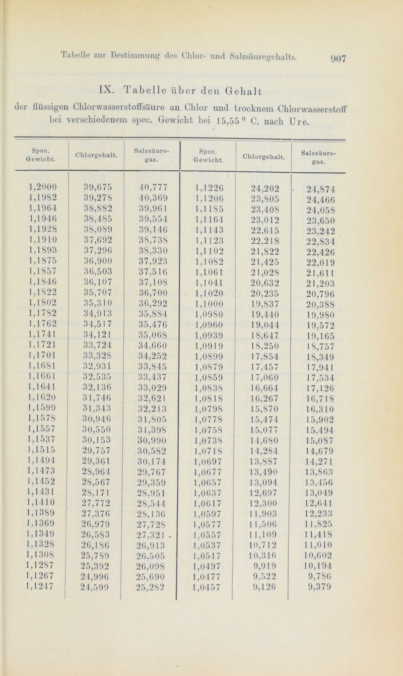 IX. Tabelle über den Gehalt der flüssigen Chlorwasserstoffsäure an Chlor und trocknem Chlorwasserstoff bei verschiedenem spec. Gewicht bei 15,55° C. nach Ure. Spec. Gewicht. Chlorgehalt. Salzsäure- gas. Spec. Gewicht. Chlorgehalt. Salzsäure- gas. 1,2000 39,675 40,777 1,1226 24,202 • 24,874 1,1982 39,278 40,369 1,1206 23,805 24,466 1,1964 38,882 39,961 1,1185 23,408 24,058 1,1946 38,485 39,554 1,1164 23,012 23,650 1,1928 38,089 39,146 1,1143 22,615 23,242 1,1910 37,692 38,738 1,1123 22,218 22,834 1,1893 37,296 38,330 1,1102 21,822 22,426 1,1875 36,900 37,923 1,1082 21,425 22,019 1,1857 36,503 37,516 1,1061 21,028 21,611 1,1846 36,107 37,108 1,1041 20,632 21,203 1,1822 35,707 36,700 1,1020 20,235 20,796 1,1802 35,310 36,292 1,1000 19,837 20,388 1,1782 34,913 35,884 1,0980 19,440 19,980 1,1762 34,517 35,476 1,0960 19,044 19,572 1,1741 34,121 35,068 1,0939 18,647 19,165 1,1721 33,724 34,660 1,0919 18,250 18,757 1,1701 33,328 34,252 1,0899 17,854 IS,349 1,1681 32,931 33,845 1,0879 17,457 17,941 1,1661 32,535 33,437 1,0859 17,060 17,534 1,1641 32,136 33,029 1,0838 16,664 17,126 1,1620 31,746 32,621 1,0818 16,267 16,718 1,1599 31,343 32,213 1,0798 15,870 16,310 1,1578 30,946 31,805 1,0778 15,474 15,902 1,1557 30,550 31,398 1,0758 15,077 15,494 1,1537 30,153 30,990 1,0738 14,680 15,087 1,1515 29,757 30,582 1,0718 14,284 14,679 1,1494 29,361 30,174 1,0697 13,887 14,271 1,1473 28,964 29,767 1,0677 13,490 13,863 1,1452 28,567 29,359 1,0657 13,094 13,456 1,1431 28,1 71 28,951 1,0637 12,697 13,049 1,1410 27,772 28,544 1,0617 12,300 12,641 1,1389 27,376 28,136 1,0597 11,903 12,233 1,1369 26,979 27,728 1,0577 1 1,506 11,825 1,1349 26,583 27,321 . 1,0557 11,109 11,418 1,1328 26,186 26,913 1,0537 10,712 11,010 1,1308 25,789 26,505 1,0517 10,316 10,602 1,1287 25,392 26,098 1,0497 9,919 10,194 1,1267 24,996 25,690 1,0477 9,522 9,786 1,1247 24,599 25,282 1,0457 9,126 9,379
