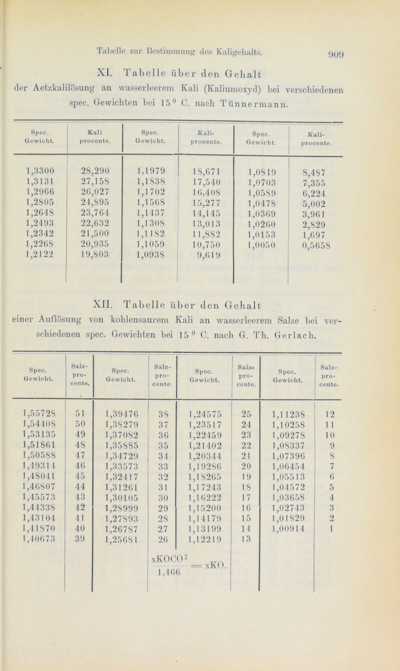 XI. Tabelle über den Gehalt der Aetzkalilösung an wasserleerem Kali (Kaliumoxyd) bei verschiedenen spec. Gewichten bei 15° C. nach Tünnermann. Spec. Gewicht. Kali procente. Spec. Gewicht. Kali- procente. Spec. Gewicht. Kali- procente. 1,3300 28,290 1,1979 18,671 1,OS 19 8,487 1,3131 27,158 1,1838 17,540 1,0703 7,355 1,2966 26,027 1,1702 16,408 1,0589 6,224 1,2805 24,895 1,1568 15,277 1,0478 5,002 1,2648 23,764 1,1437 14,145 1,0369 3,961 1,2493 22,632 1,1308 13,013 1,0260 2,829 1,2342 21,500 1,1 182 1 1,882 1,0153 1,697 1,2268 20,935 1,1059 10,750 1,0050 0,5658 1,2122 19,803 1,0938 9,619 XII. Tabelle über den Gehalt einer Auflösung von kohlensaurem Kali an wasserleerem Salze bei ver- schiedenen spec. Gewichten bei 15° C. nach G. Th. Gerlacli. Spec. Gewicht. Salz- pro- cente. Spec. Gewicht. Salz- pro- cente. Spec. Gewicht. SaJz- pro- cente. Spec. Gewicht. Salz- pro- cente. 1,55728 51 1,39476 38 1,24575 25 1,11238 12 1,54408 50 1,38279 37 1,23517 24 1,10258 1 1 1,53135 49 1,37082 36 1,22459 23 1,09278 10 1,51861 48 1,35885 35 1,21402 22 1,08337 9 1,50588 47 1,34729 34 1,20344 21 1,07396 8 1,49314 46 1,33573 33 1,19286 20 1,06454 7 1,48041 45 1,32417 32 1,18265 19 1,05513 6 1,46807 44 1,31261 31 1,17243 18 1,04572 5 1,45573 43 1,30105 30 1,16222 17 1,03658 4 1,44338 42 1,28999 29 1,15200 16 1,02743 3 1,43104 41 1,27893 28 1,14179 15 1,01829 2 1,41870 40 1,26787 27 1,13199 14 1,00914 1 1,40673 39 1,25681 26 1,12219 13 xKOCO2 = xKO. 1,466