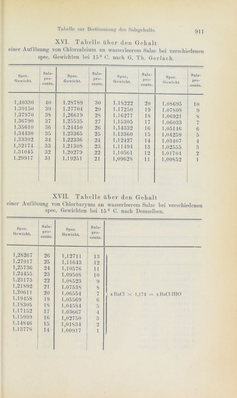 XVI. Tabelle über den Gehalt einer Auflösung von Chlorcalcium an wasserleerem Salze bei verschiedenen spec. Gewichten hei 15° C. nach G. Th. Ger lach. Spec. Gewicht. Salz- pro- cente. Spec. Gewicht. Salz- pro- cente. Spec, Gewicht. Salz- pro- cente. Spec. Gewicht Salz- pro- cente. 1,40330 40 1,28789 30 1,18222 20 1,08695 10 1,39150 39 1,27704 29 1,17250 19 1,07808 9 1,37970 3S 1,26619 28 1,16277 18 1,06921 8 1,36790 37 1,25535 27 1,15305 17 1,06033 7 1,35610 36 1,24450 26 1,14332 16 1,05146 6 1,34430 35 1,23365 25 1,13360 15 1,04259 5 1,33302 34 1,22336 24 1,12427 14 1,03407 4 1,32174 33 1,21308 23 1,11494 13 1,02555 3 1,31045 32 1,20279 22 1,10561 12 1,01704 2 1,29917 31 1,19251 21 1,09628 11 1,00852 1 XVII. Tabelle über den Gehalt einer Auflösung von Chlorbaryum an wasserleerem Salze bei verschiedenen spec. Gewichten bei 15 u C. nach Demselben. Spec. Gewicht. Salz- pro- cente. Spec. Gewicht. Salz- pro- cente. 1,28267 26 1,12711 13 1,27017 25 1,11643 12 1,25736 24 1,10576 11 1,24455 23 1,09508 10 1,23173 22 1,08523 9 1,21892 21 1,07538 8 1,20611 20 1,06554 7 xBaCl x 1,174 = xBaC12HO 1,19458 19 1,05569 6 1,18305 18 1,04584 5 1,17152 17 1,03667 4 1,15999 16 1,02750 3 1,14846 15 1,01834 2 1,13778 14 1,00917 1