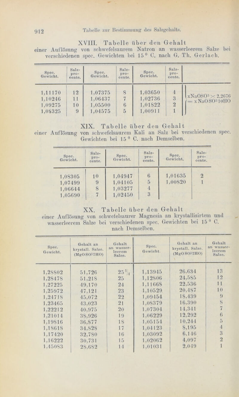 XVIII. Tabelle über den Gehalt einer Auflösung von schwefelsaurem Natron an wasserleerem Salze bei verschiedenen spec. Gewichten bei 15° C. nach G. Th. Gerlach. Spec. Gewicht. Salz- pro- cente. Spec. Gewicht. Salz- pro- cente. Spec. Gewicht. Salz- pro- cente. 1,11 170 12 1,07375 s 1,03650 4 1,10246 11 1,06437 7 1,02736 3 xNaOSO3 x 2,2676 = xNaOSODoHO 1,09275 10 1,05500 6 1,01822 2 1,08325 9 1,04575 5 1,0091 1 1 XIX. Tabelle über den Gehalt einer Auflösung von schwefelsaurem Kali an Salz bei verschiedenen spec. Gewichten bei 15 0 C. nach Demselben. Spec. Gewicht. Salz- pro- cente. Spec. Gewicht. Salz- pro- cente. Spec. Gewicht. Salz- pro- cente. 1,08305 10 1,04947 6 1,01635 2 1,07499 9 1,04105 5 1,00820 1 1,06644 8 1,03277 4 1,05690 7 1,02450 3 XX. Tabelle über den Gehalt einer Auflösung von schwefelsaurer Magnesia an krystallisirtem und wasserleerem Salze bei verschiedenen spec. Gewichten bei 15 0 C. nach Demselben. Spec. Gewicht. Gehalt an krystall. Salze. (MgOSOWHO) Gehalt an wasser- leerem Salze. Spec. Gewicht. Gehalt an krystall. Salze. (Mg0S037H0) Gehalt an wasser- leerem Salze. 1,28802 51,726 25 V4 1,13945 26,634 13 1,28478 51,218 25 1,12806 24,585 12 1,27225 49,170 24 1,11668 22,536 11 1,25972 47,121 23 1,10529. 20,487 10 1,24718 45,072 22 1,09454 18,439 9 1,23465 43,023 21 1,08379 16,390 8 1,22212 40,975 20 1,07304 14,341 7 1,21014 38,926 19 1,06229 12,292 6 1,19816 36,877 18 1,05154 10,244 5 1,18618 34,828 17 1,04123 8,195 4 1,17420 32,780 16 1,03092 6,146 3 1,16222 30,731 15 1,02062 4,097 2 1,45083 28,682 14 1,01031 2,049 1