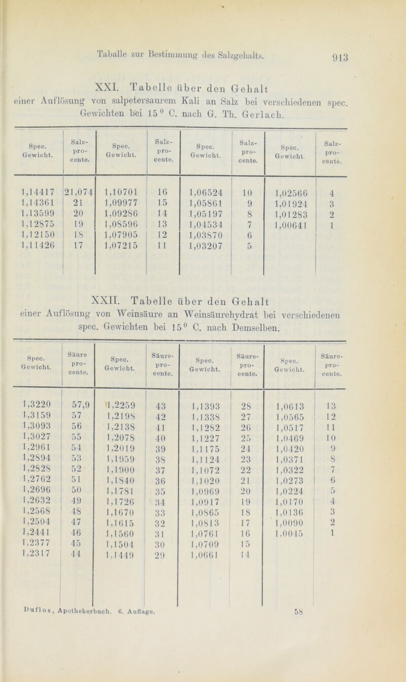 XXI. Tabelle über den Gehalt einer Auflösung von salpetersaurem Kali an Salz bei verschiedenen spec. Gewichten bei 15° C. nach G. Th. Gerl ach. Spec. Gewicht. Salz- pro- cente. Spec. Gewicht. Salz- pro- cente. Spec. Gewicht. Salz- pro- cente. Spec. Gewicht. Salz- pro- cente. 1,14417 21,074 1,10701 16 1,06524 10 1,02566 4 1,14361 21 1,09977 15 1,05861 9 1,01924 3 1,13599 20 1,09286 14 1,05197 8 1,01283 2 1,12875 19 1,08596 13 1,04534 7 1,00641 l 1,12150 18 1,07905 12 1,03870 6 1,11426 17 1,07215 11 1,03207 5 XXII. Tabelle über den Gehalt einer Auflösung von Weinsäure an Weinsäurehydrat bei verschiedenen spec. Gewichten bei 15° C. nach Demselben. Spec. Gewicht. Säure pro- cente. Spec. Gewicht. Säure- pro- cente. Spec. Gewicht. Säure- pro- cente. Spec. Gewicht. Säure- pro- cente. 1,3220 57,9 »1,2259 43 1,1393 28 1,0613 13 1,3159 57 1,2198 42 1,1338 27 1,0565 12 1,3093 56 1,2138 41 1,1282 26 1,051 7 11 1,3027 55 1,2078 40 1,1227 25 1,0409 10 1,2961 54 1,2019 39 1,1175 24 1,0420 9 1,2894 53 1,1959 38 1,1124 23 1,0371 8 1,2828 52 1,1900 37 1,1072 22 1,0322 7 1,2762 51 1,1840 36 1,1020 21 1,0273 6 1,2696 50 1,1781 35 1,0969 20 1,0224 5 1,2632 49 1,1726 34 1,0917 19 1,0170 4 1,2568 48 1,1670 33 1,0865 18 1,0136 3 1,2504 47 1,1615 32 1,0813 17 1,0090 2 1,2441 46 1,1560 31 1,0761 16 1,0045 1 1,2377 45 1,1504 30 1,0709 1 5 1,231 7 44 1,1449 29 1,0661 14 Uuflos, Apothekerbuch. 6. Auflage. 5b