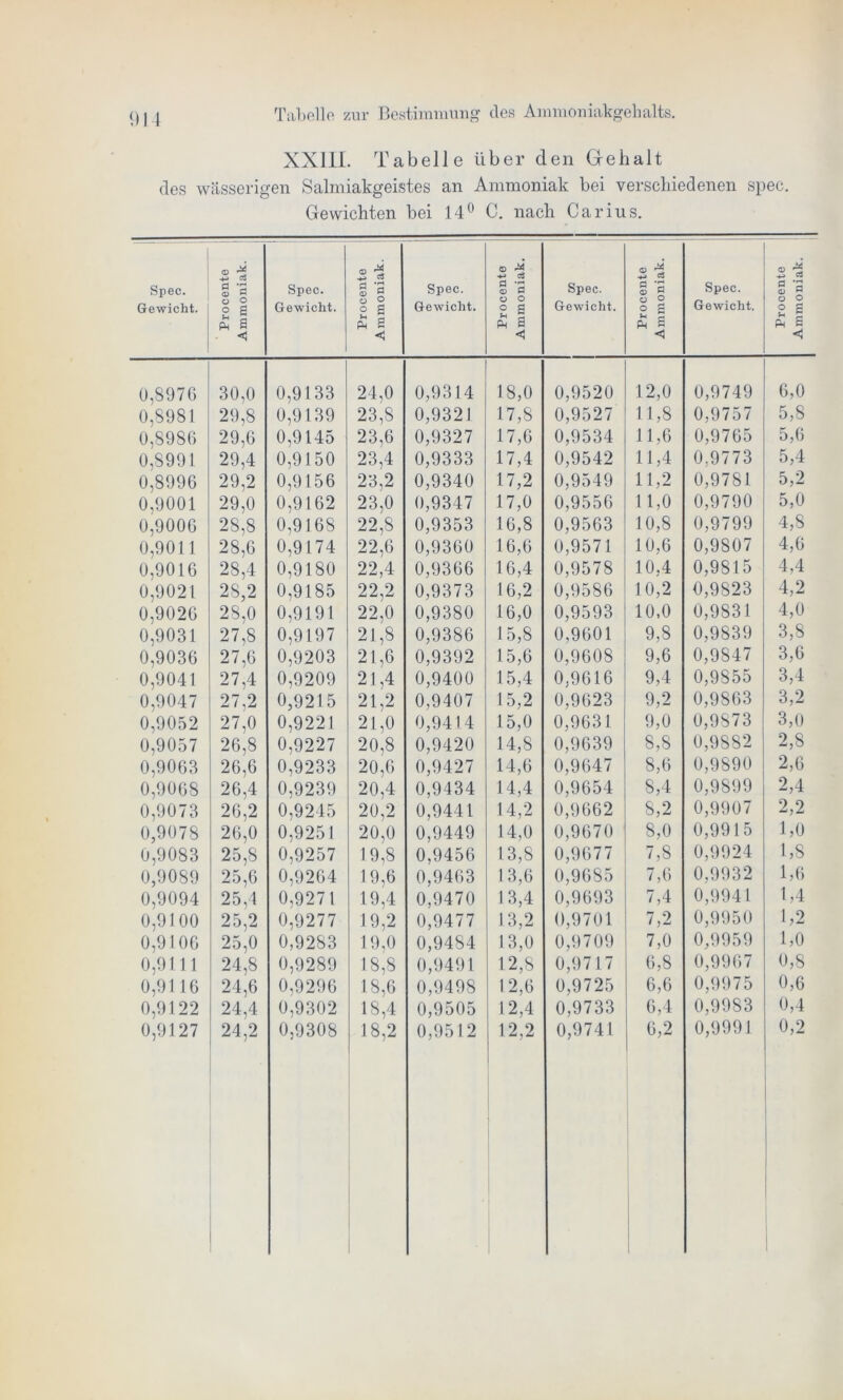 XXIII. Tabelle über den Gehalt des wässerigen Salmiakgeistes an Ammoniak bei verschiedenen spec. Gewichten bei 14° C. nach Carius. Spec. Gewicht. Procente Ammoniak. Spec. Gewicht. Procente Ammoniak. Spec. Gewicht. Procente Ammoniak. Spec. Gewicht. Procente Ammoniak. Spec. Gewicht. Procente Ammoniak. 0,8970 30,0 0,9133 24,0 0,9314 18,0 0,9520 12,0 0,9749 6,0 0,8981 29,8 0,9139 23,8 0,9321 17,8 0,9527 11,8 0,9757 5,8 0,8986 29,6 0,9145 23,6 0,9327 17,6 0,9534 11,6 0,9765 5,6 0,8991 29,4 0,9150 23,4 0,9333 17,4 0,9542 11,4 0,9773 5,4 0,8996 29,2 0,9156 23,2 0,9340 17,2 0,9549 11,2 0,9781 5,2 0,9001 29,0 0,9162 23,0 0,9347 17,0 0,9556 11,0 0,9790 5,0 0,9006 28,8 0,9168 22,8 0,9353 16,8 0,9563 10,8 0,9799 4,8 0,9011 28,6 0,9174 22,6 0,9360 16,6 0,9571 10,6 0,9807 4,6 0,9016 28,4 0,9180 22,4 0,9366 16,4 0,9578 10,4 0,9815 4,4 0,9021 28,2 0,9185 22,2 0,9373 16,2 0,9586 10,2 0,9823 4,2 0,9026 28,0 0,9191 22,0 0,9380 16,0 0,9593 10,0 0,9831 4,0 0,9031 27,8 0,9197 21,8 0,9386 15,8 0,9601 9,8 0,9839 3,8 0,9036 27,6 0,9203 21,6 0,9392 15,6 0,9608 9,6 0,9847 3,6 0,9041 27,4 0,9209 21,4 0,9400 15,4 0,9616 9,4 0,9S55 3,4 0,9047 27.2 0,9215 21,2 0,9407 15,2 0,9623 9,2 0,9863 3,2 0,9052 27,0 0,9221 21,0 0,9414 15,0 0,9631 9,0 0,9873 3,0 0,9057 26,8 0,9227 20,8 0,9420 14,8 0,9639 8,8 0,9882 2,8 0,9063 26,6 0,9233 20,6 0,9427 14,6 0,9647 8,6 0,9890 2,6 0,9068 26,4 0,9239 20,4 0,9434 14,4 0,9654 8,4 0,9899 2,4 0,9073 26,2 0,9245 20,2 0,9441 14,2 0,9662 8,2 0,9907 2,2 0,9078 26,0 0,9251 20,0 0,9449 14,0 0,9670 8,0 0,9915 1,0 0,9083 25,8 0,9257 19,8 0,9456 13,8 0,9677 7,8 0,9924 1,8 0,9089 25,6 0,9264 19,6 0,9463 13,6 0,9685 7,6 0,9932 1,6 0,9094 25,4 0,9271 19,4 0,9470 13,4 0,9693 7,4 0,9941 1,4 0,9100 25,2 0,9277 19,2 0,9477 13,2 0,9701 7,2 0,9950 1,2 0,9106 25,0 0,9283 19,0 0,9484 13,0 0,9709 7,0 0,9959 1,0 0,9111 24,8 0,9289 18,8 0,9491 12,8 0,9717 6,8 0,9967 0,8 0,9116 24,6 0,9296 18,6 0,9498 12,6 0,9725 6,6 0,9975 0,6 0,9122 24,4 0,9302 18,4 0,9505 12,4 0,9733 6,4 0,9983 0,4 0,9127 24,2 0,9308 18,2 0,9512 12,2 0,9741 6,2 0,9991 0,2