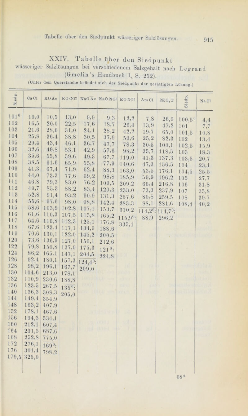 Tabelle über den Siedpunkt wässeriger Salzlösungen. XXIV. 1 abelle über den Siedpunkt wässeriger Salzlösungen bei verschiedenem Salzgehalt nach Legrand (Gmelin’s Handbuch I, S. 252). (Unter dem Querstriche befindet sich der Siedpunkt der gesättigten Lösung.) Siedp. j Ca CI KO Ac K0C02 NaO Ac 101° 10,0 10,5 13,0 9,9 102 16,5 20,0 22,5 17,6 103 21,6 28,6 31,0 24, l 104 25,8 36,4 38,8 30,5 105 29,4 43,4 46,1 36,7 106 32,6 49,8 53,1 42,9 107 35,6 55,8 59,6 49,3 108 38,5 61,6 65,9 55, S 109 41,3 67,4 71,9 62,4 110 44,0 73,3 77,6 69,2 111 46,8 79,3 83,0 76,2 112 49,7 85,3 88,2 83,4 113 52,8 91,4 93,2 90,9 114 55,6 97,6 98,0 98,8 115 58,6 103,9 102,8 107,1 116 61,6 110,3 107,5 115,8 117 64,6 116,8 112,3 125,1 118 67,6 1234 117,1 134,9 119 70,6 130,1 122,0 145,2 120 73,6 136,9 127,0 156,1 122 79,8 150,8 137,0 175,3 124 86,2 165,1 147,1 204,5 126 92,4 180,1 157,3 124,4°: 128 98,2 196,1 167,7 209,0 130 104,6 213,0 178,1 132 110,9 230,6 188,8 136 123,5 267,5 135°: 140 136,3 308,3 205,0 144 149,4 354,9 148 163,2 407,9 152 178,1 467,6 156 194,3 534,1 160 212,1 607,4 164 231,5 687,6 168 252,8 775,0 172 276,1 169°: 176 301,4 798,2 179,5 325,0 NaO N05 K0N05 Am CI 2KO, T Siedp. Na CI 9,3 12,2 7,8 26,9 100,5° 4,4 IS,7 26,4 13,9 47,2 101 7,7 28,2 42,2 19,7 65,0 101,5 10,8 37,9 59,6 25,2 82,3 102 13,4 47,7 78,3 30,5 100,1 102,5 15,9 57,6 98,2 35,7 118,5 103 18,3 67,7 119,0 41,3 137,3 103,5 20,7 77,9 140,6 47,3 156,5 104 23,1 88,3 1 63,0 53,5 176,1 104,5 25,5 98,8 185,9 59,9 196,2 105 27,7 109,5 209,2 66,4 216,8 106 31,8 120,3 233,0 73,3 237,9 107 35,8 131,3 257,6 80,8 259,5 108 39,7 142,4 283,3 88,1 281,6 108,4 40,2 153.7 165,2 176.8 ISS,6 200.5 212.6 121 °: 224.8 310,2 115,9°: 335,1 114,2°: 88,9 114,7°; 296,2 58*