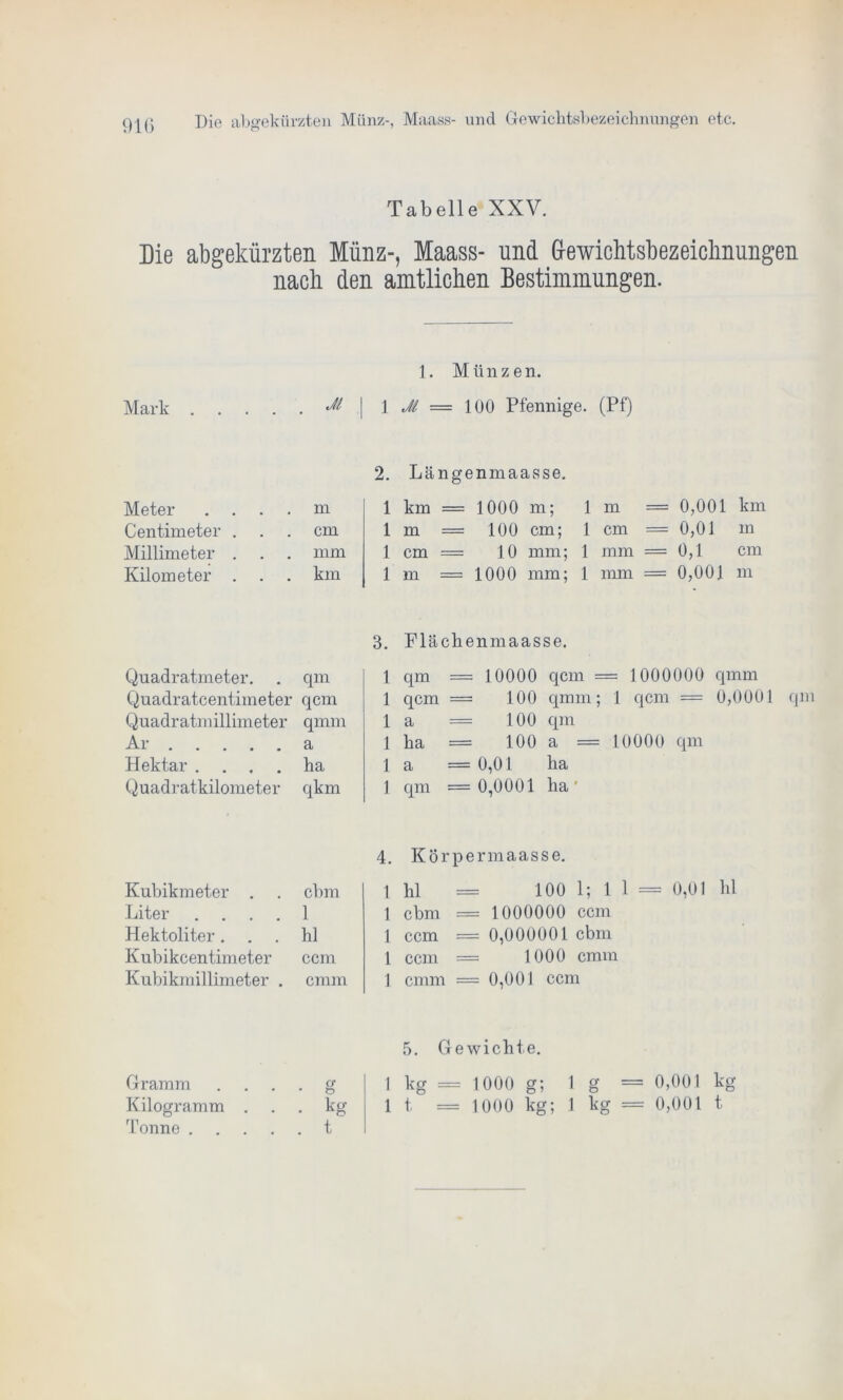 Die abgekürzten Münz-, Maass- und Gewichtsbezeichnungen etc. Tabelle XXV. Die abgekürzten Münz-, Maass- und (jewichtsbezeichnungen nach den amtlichen Bestimmungen. 1. Münzen. Mark .... Ji | 1 Jt = 100 Pfennige. (Pf) 2. Längenmaasse. Meter . m 1 km = 1000 m; 1 m = 0,001 km Centimeter . cm 1 m = 100 cm; 1 cm = 0,01 in Millimeter . mm 1 cm = 10 mm; 1 mm = 0,1 cm Kilometer . km 1 m = 1000 mm; 1 mm = 0,001 m 3. Flächenmaasse. Quadratmeter. qm 1 qm = 10000 qcm = 1000000 qmm Quadratcentimeter qcm 1 qcm = 100 qmm; 1 qcm = 0,000 Quadratmillimeter qmm 1 a = 100 qm Ar a 1 ha = 100 a = 10000 qm Hektar .... ha 1 a =0,01 ha Quadratkilometer qkm 1 qm = 0,0001 ha' 4. Körpermaasse. Kubikmeter . cbm 1 hl = 100 1; 1 1 = 0,01 hl Liter .... 1 1 cbm = 1000000 ccm Hektoliter. hl 1 ccm = 0,000001 cbm Kubikcentimeter ccm 1 ccm = 1000 cmm Kubikmillimeter . cmm 1 cmm — 0,001 ccm 5. Gewichte. Gramm • g 1 kg = 1000 g; 1 g = = 0,001 kg Kilogramm . . kg 1 t = 1000 kg; 1 kg = = 0,001 t Tonne .... . t