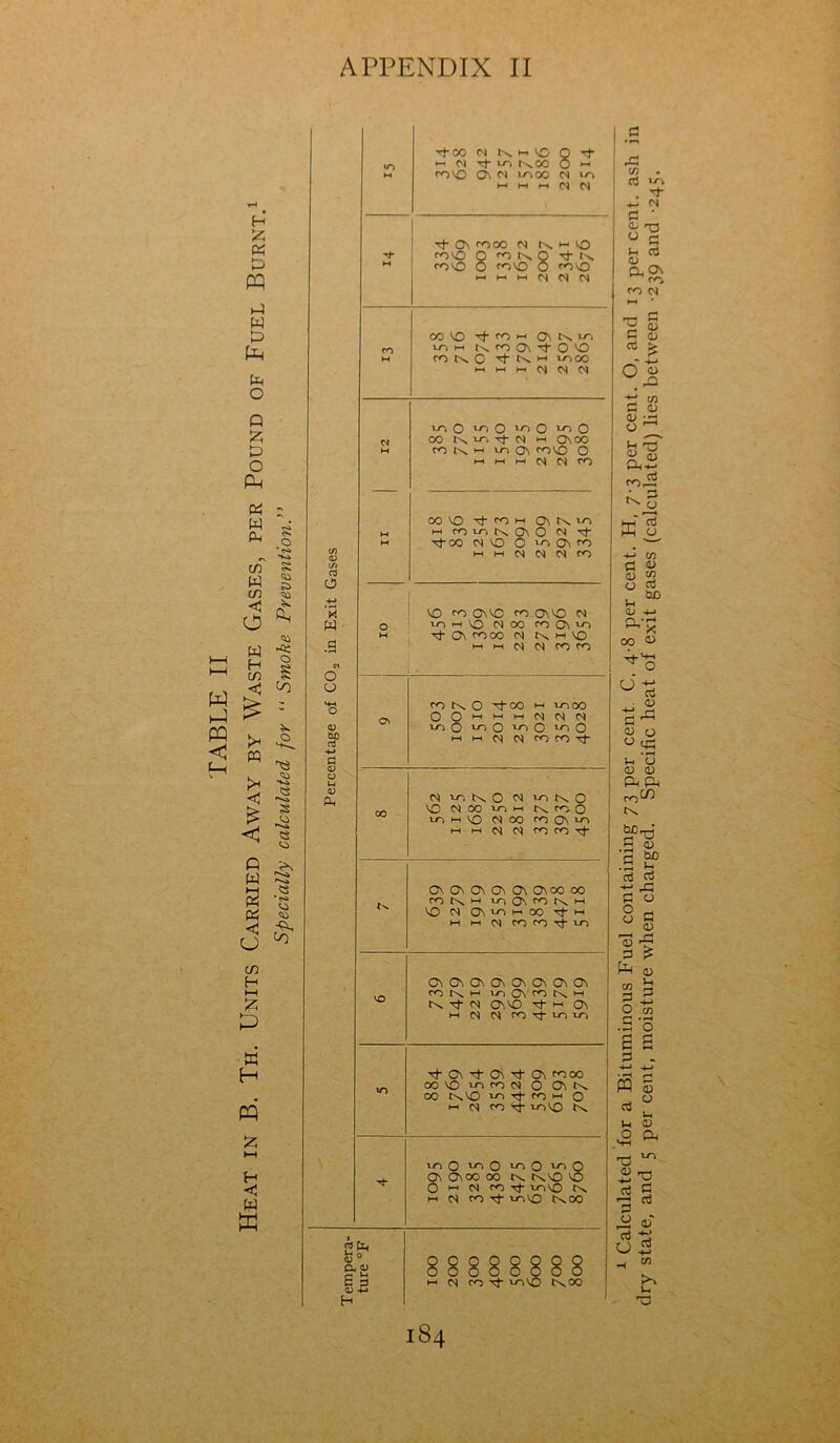 H £ « P m p w p fp p o Q P P O Ph P ; W in P (/) 5S ■< > O W PQ <1 H s o ’ <s» M ^ H 2 < LO £ : >1 •£. pq L ^ l ^ § Q ,p P =2 ►H W P P c CJ m H >—i P £ W H PQ £ >—t H P ffl ^0 C3 O w o o <D br rt -»-» a a> <u Oi «n M rf 00 W N H 'O O 't m cs t|- io tnCO O |-1 co'O On cs i-oco cs 10 H H H N f| M rf ON coco N KHifl coNO Q lOtNO tJ- In conO 0 coNO O con© H H H N N Cl CO M CO NO n(- ro h On In 10 io h tN co ON -cf O NO co In C t)- In m loco HI M hi CS CS 0) c* M w, O >0 O “1 0 'o O CO KH-. iffl hi Onco ro K h 10 ON CONO O HI HI HI CS CS CO M M CO NO Nf (C H ON tN i-O m fcic NO\ O cs tT Tfoo CS NO O i-o On to h h cs <M cs co O W NO co ON NO co ON NO CS io hi NO CSOO CO ON CO r}- On coco ci n h no H H CS CS CO CO - Os ccj N O Tf-co hi looo OOhhmcSNN u'iO'^O'oOioO H H CS CS CO co Tj- 00 CS ic. NO CS ici K 0 NO csco 101-1 In co- O ICHIO CSCO cool'd HI H CS CS CO CO ^ tv OnOnOnOnOnOnoooo conh unONCONh no cs on io h co tJ-m h 1-1 cs COCO^IC CnOnCnOnOnCnOnOn co In h io ON ro K w in id- cs O'. NO ■cf c On c-1 CS CS co -cf IO 1C ^ On On -ct On cooo co NO io co cs 0 On Cn 00 IN NO 10 CO M 0 HI CS CO Tj- UNNO IN. inO icO nO 'CO ON ON00 00 CN IN NO no O hi cs co rf IO no (n hi cs co Tf UN NO CN 00 0 £ +-> 88888888 h m m v-oO t\00 1 1 Calculated for a Bituminous Fuel containing 73 per cent C, 4-8 per cent. H, 7-3 per cent. O, and 13 per cent, as dry state, and 5 per cent, moisture when charged. Specific heat of exit gases (calculated) lies between -239 and -245.