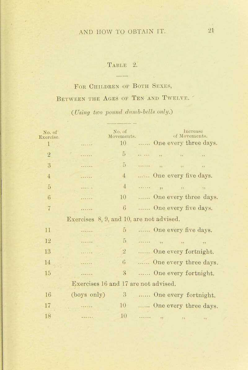 Table 2. For Children of Both Sexes, Between the Aoes of Ten and Twelve. (Using two pound dumb-bells.only.') No. of Exercise. No. of Moveme: 1 10 2 • 5 3 5 4 4 5 4 6 10 7 6 Exercises 8, 9, and 1< 11 5 Increase of Movements. One every three days. ...... One every live days. 11 ?* !? One every three days. One every five days. i, are not advised. One every five days. 12 5 13 2 14 6 15 3 Exei’cises 16 and 17 16 (boys only) 3 17 10 18 10 One every fortnight. One every three days One every fortnight. are not advised. One every fortnight. One every three days