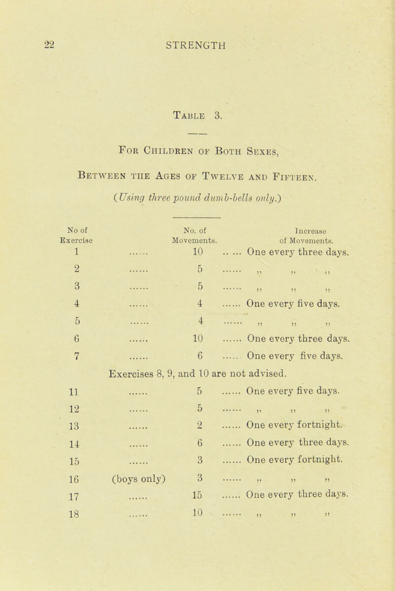 Table 3. For Children of Both Sexes, Between the Ages of Twelve and Fifteen. (Using three pound dumb-bells only.) No of Exercise 1 2 3 4 5 6 7 11 12 13 14 15 16 17 18 No. of Increase Movements. of Movements. 10 One every three days. ° 55 15 u 5 5 5 5 5 5 4 One every five days. 4 ^ 55 5 5 5 5 10 One every three days. 6 One every five days. Exercises 8, 9, and 10 are not advised. 5 One every five days. 5 ;< l> !! 2 One every fortnight. 6 One every three days, 3 One every fortnight. (boys only) 3 » » 15 One every three days. 10 !! !> >’