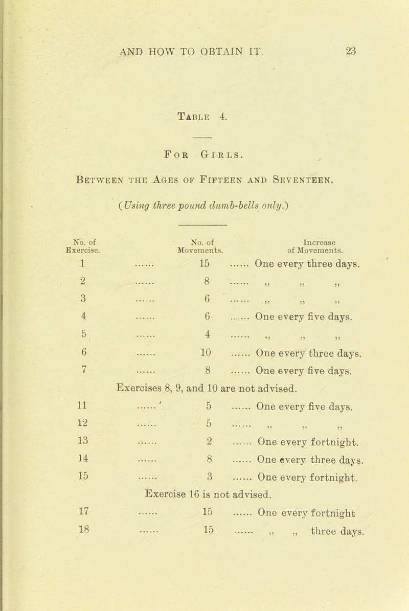 Table 4. For Girls. Between the Ages of Fifteen and Seventeen. ( Using three pound, dumb-bells only.') No. of Exercise. 1 2 3 4 5 6 7 11 12 13 14 15 17 18 No. of Increase Movements. of Movements. 15 One every three days. O ° >5 J) 0 n ?» 6 One every five days. 4 !) !) 10 One every three days. 8 One every five days. Exercises 8, 9, and 10 are not advised. 5 One every five days. 5 2 One every fortnight. 8 One every three days. 3 One every fortnight. Exercise 16 is not advised. 15 One every fortnight 15 „ ., three days.