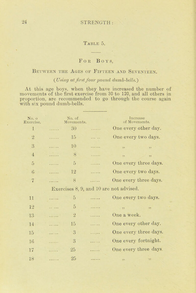 Table 5. For Boys, Between the Ages of Fifteen and Seventeen. ( Using at first four pound dumb-bells.') At this age boys, when they have increased the number of movements of the first exercise from 30 to 120, and all others in proportion, are recommended to go through the course again with six pound dumb-bells. No. o Exercise. 1 2 3 4 5 G 7 11 12 13 14 15 16 17 18 No. of Movements. 30 15 10 8 5 12 8 Increase of Movements. One every other day. One every two days. One every three days. One every two days. One every three days. Exercises 8, 9, and 10 are not advised. o 2 15 3 3 25 25 One every two days. 55 55 One a week. One every other day. One every three days. One every fortnight. One every three days.