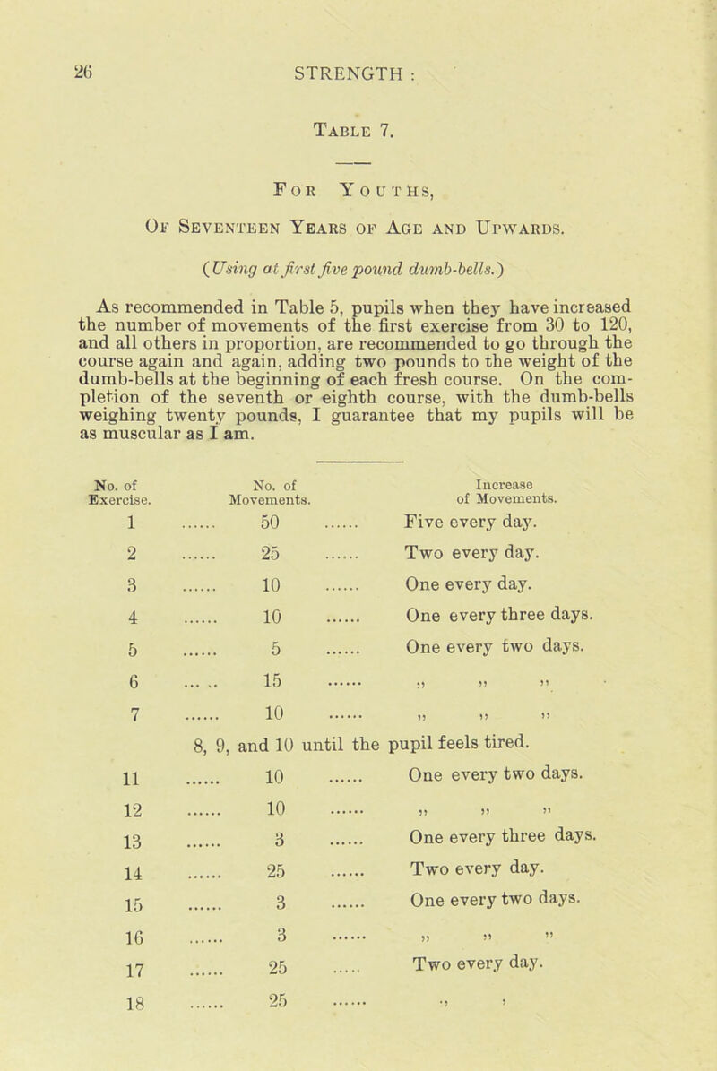 Table 7. For Youths, Or Seventeen Years of Age and Upwards. (Using at first five pound dumb-bells.') As recommended in Table 5, pupils when they have increased the number of movements of the first exercise from 30 to 120, and all others in proportion, are recommended to go through the course again and again, adding two pounds to the weight of the dumb-bells at the beginning of each fresh course. On the com- pletion of the seventh or eighth course, with the dumb-bells weighing twenty pounds, I guarantee that my pupils will be as muscular as I am. No. of Exercise. No. of Movements. Increase of Movements. 1 50 Five every day. 2 25 Two every day. 3 10 One every day. 4 10 One everv three days. 5 5 One every two days. 6 15 » >> n 7 10 • » !> >’ 8, 9, and 10 until the pupil feels tired. 11 10 One every two days. 12 10 •• >> ” ” 13 3 One every three days. 14 25 Two every day. 15 3 One every two days. 16 3 „ !! » 17 25 Two every day. 18 25 •• •, J