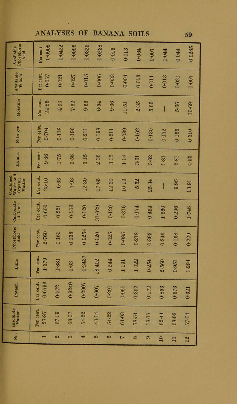 ANALYSES OF BANANA SOILS .a o ■-! 3 •S  ^Ph i i « o S o Pm CM CO CM a 1 8 o o a 00 cq CO CO c<l o o o lo CO f-H o 6 S S 41 poo o 6 6 lO 00 . <M O O 41 Available Potash Per cent. 0-057 CM O 6 0-027 0-015 900-0 0-033 Tt< 8 6 0-053 0-011 0-013 0-021 o o d Moisture Per cent. 24-86 4-90 7-62 9-66 40 CD 99-6 11-51 2-35 5-66 1 5-66 10-69 d o ,'S OO CO 00 i-H 05 CM o 40 o 05 F-M 05 C50 CO CO 40 2 C<1 r-M CM o f-H 1—4 CO 2 V Pm 6 6 6 6 6 o o 6 o o o o s d CO 40 00 40 CO »o CM s o p t> 40 CO CO CO 00 00 40 M a P4 05 CO CO (N CO cb cb r-M CM 'O « S .2 •S S Xi o «3 ^ fl 4^ M c3 o CO CO o 40 r-H p p cp p 40 CM cb CM i-H o CO 05 TtC 40 r-H 40 CO I ^ 6 40 40 1 05 rH CM 05 CO as S o o CO 6 CO o 05 o CO o CO CM o CM CM CM rH 40 CO 05 40 rH p r-H CO rH p CM d d d rH CO d d d d rH d 00 M’B Ot o S<J jq Ph ■*£ d o C30 40 o CO CO CO CM rH O o> Ph (M d 6 6 O cq »c (M o 40 oo CO CO CO 05 CX> rH C35 TtC CO CM O CM CO CM rH CM d d d d d d a 3 a S o CO 00 oo CM CO CO (M 6 CM rH CM o 'Tfi 05 M 40 CM rH p M CO d rH rH d o CO CM iC 05 05 (M xs 3 £ •w» CO 05 d <35 CM • l> CO 40 05 H 0) Pm d d d cq o !>• o CO 05 CM o CM CM CO CO CO 05 I> 40 CM <35 CO rH 00 p CO d d d d d d O ■*» d r- <35 I> CM T*4 op 40 o CM rH CO cb Pm CM CO CO --it rH (M CO U5 CM CM 40 CO CO O TtC lO (X> t- rH 00 05 41 CM CO CO Oi ob CO O r-H p 40 CM