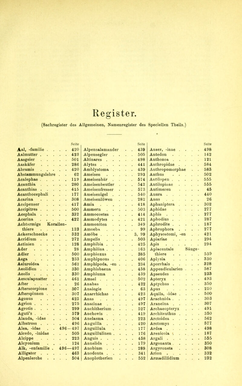 (Sachregister des Allgemeinen, Namenregister des Speciellen Theils.) Aal, -familie . Seite . . 420 Alpensalamander Seite . 439 Anser, -inae . Seite 498 Aalmutter . . . 423 Alpensegler . 505 Antedon 142 Aasgeier . . 501 Altinares . . 498 Anthozoa 121 Aaskäfer . . . . 286 Alytes . . . Anthropidae 584 Abramis . . 420 Amblystoma . 439 Anthropomorphae 583 Abstammungslehre . . 62 Ameisen . 293 Anthus 502 Acalephae . . . 119 Ameisenbär . 574 Antilopen . 555 Acanthia . . 280 Ameisenbeutler . 542 Antilopiuae 555 Acanthias . . . 415 Ameisenfresser . 573 Antimeren 45 Acanthocephali . . 177 Ameisenigel . . 540 Anura 440 Acarina . . . . 308 Ameisenlöwen . 282 Anus 26 Accipenser . . 417 Amia Aphaniptera 302 Accipitres . . . 500 Ammern . 503 Aphidae 277 Acephala . . . 332 Ammocoetes . . 414 Aphis . 277 Acerina . . 422 Ammodytes . . 421 Aphodius . 287 Achtarmige Korallen- Ammoniten . 349 Aphrodite . 187 thiere . . 123 Amoeba 99 Aphrophora . 277 Ackerschnecke . . 332 Amöbe . 3, 99 Aphysostomi, -en 421 Acridium . . . . 272 Ampelis . 503 Apiariae . . 294 Actinien . . 128 Amphibia . . 425 Apis . . 294 Ader . . 28 Amphilina . . 163 Aplacentale Säuge- Adler Amphioxus . 385 thiere . . 539 Aega Amphipnous . . 406 Aplysia 330 Aeluroidea . . 562 Amphipoda, -en . 234 Aporrhais . 328 Aeolidien . . 330 Amphisbaena . 458 Appendicularien 587 Aeolis . . 330 Amphiuma . 439 Apseudes . 233 Aesculapnatter . . 461 Amsel . . 502 Apteryx 493 After . . . . . 26 Anabas . 422 Aptychus . 350 Afterscorpione . . 307 Analogie 63 Apus 210 Afterspinnen . . . 307 Anarrhichas . . 423 Aquila, -idae . 500 Agonus . . 423 Anas . 497 1 Aracbnida . 303 Agrion . . . 275 Anatinae . 497 ! Araneina . . 307 Agrotis . Anchitherium . . 527 j Archaeopteryx 491 Aguti's . . . 579 Anchovis . 419 Architeuthus . 350 Alauda, -idae . . 504 Anelasma . . . 223 | Arctoidea . 562 Albatross . . . . 496 Anguilla . 420 Arctomys . . 577 Alea, -idae 496-497 Anguillula . 177 Ardea 498 Alcedo, -inidae . . 505 Anguillulinen . . 176 j Arenicola \ 187 Alcippe . . . . 223 Anguis . | Argali . 555 Alcyonium . . 124 Annelida . . 179 j Argonauta . 350 Alk, -enfamilie 496—497 Anobium . . . 289 Argyroneta 308 Alligator . . 463 Anodonta . . 341 Arion . . 332