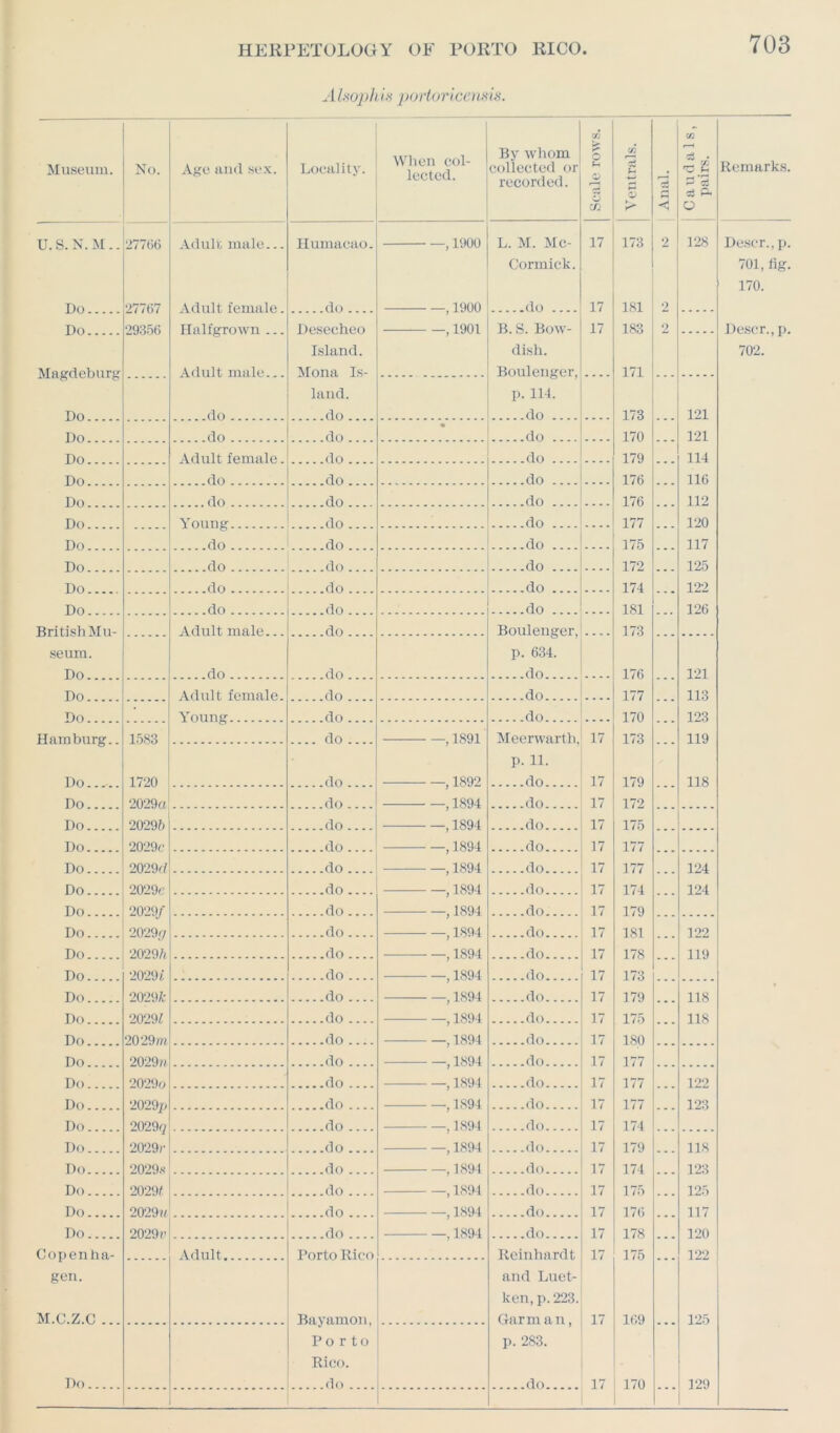 Alsophis portoricemis. Museum. No. Age and sex. Locality. When col- lected. By whom collected or recorded. £ o Cv m Yentrals. Anal. Caudals, pairs. Remarks. U. S. N. M.. 27706 Adult male... Humacao. , 1900 L. M. Me- 17 173 2 128 Descr., p. Cormick. 701, fig. 170. Do do 1900 ..do . 17 181 9 Do 29356 Halfgrown ... Desecheo ,1901 B. S. Bow- 17 183 2 ..... Descr., p. Island. dish. 702. Magdeburg Adult male Mona Is- Boulenger, 171 land. p. 114. Do .do ..do.. do .... 173 121 Do do do • do .... 170 121 Do Adult female. ..do.. do .... 179 114 Do do do .... do 176 116 Do ... do do do 176 112 Do . . Young do do 177 120 Do do do .... 175 117 Do do ...do do .... 172 125 Do . do do do 174 122 Do . . do do do 181 126 British Mil- Adult male do .... Boulenger, 173 seum. p. 634. Do. do ..do .. do 176 121 Do . Adult female. ...do .... do 177 113 Do Young do do 170 123 Hnm hnrg 1583 do , 1891 Meerwarth, 17 173 119 P- H. Tin 1720 do , 1892 . .do 17 179 118 Do 2029a do , 1894 do.. 17 172 Do 20295 do ,1894 do 17 175 Do 2029c do , 1894 ... .do. 17 177 Do 2029(1 .do , 1894 .do 17 177 124 Do 2029c do ,1894 ..do.. 17 174 124 Do 20°9 f do , 1894 do 17 179 Do 2029# . .do.. 1894 _do_ 17 181 192 Do 2029/i do . 1894 do 17 178 119 Do 2029/ do 1894 . .do 17 173 Do 20295 . .do .. 1894 do 17 179 118 * Do 2029/ do .. , 1894 do 17 175 118 Do 2029m do , 1894 do.. 17 180 Do 2029c do . , 1894 ..do.. 17 177 Do 20‘>!)o do ,1894 do 17 177 122 Do 2029/> do .. , 1894 ..do.. 17 177 123 Do 2029<7 _ .do - , 1894 do 17 174 Do 2029r do , 1894 . do.. 17 179 118 Do 2029s do , 1894 do 17 174 123 Do 2029/ do , 1894 . .do.. 17 175 125 Do 2029m . .do . , 1894 do 17 176 117 Do 2029 c do , 1894 . .do.. 17 178 120 Copen ha- Adult Porto Rico Reinhardt 17 175 122 gen. and Luet- ken, p.223. M.C.Z.C ... Bayamon, Garm an, 17 169 125 Porto p. 283. Rico.