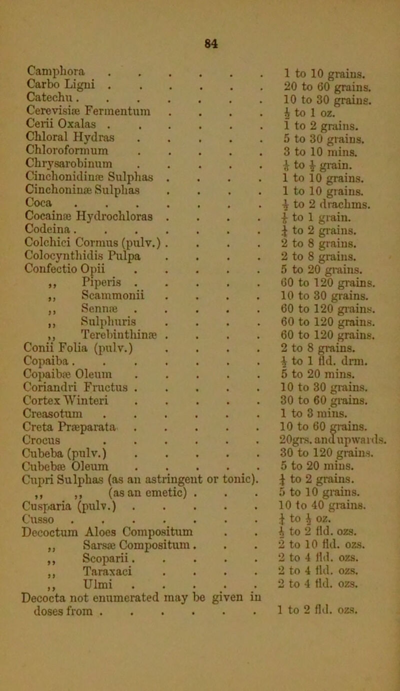 Campliora .... 1 to 10 grains. Carbo Ligni .... 20 to 60 grains. Catechu 10 to 30 grains. Cercvisioe Fermentum i to 1 oz. Cerii Oxalas .... 1 to 2 grains. Chloral Hydras 5 to 30 grains. Chloroformum 3 to 10 mins. Chrysarobinum i to £ grain. Cinchonidince Sulphas . 1 to 10 grains. Cinchonina; Sulphas 1 to 10 grains. Coca 4 to 2 drachms. Cocainaj Hydrochloras . i to 1 grain. Codeina .f to 2 grains. Colchici Cormus (pulv.). 2 to 8 grains. Colocynthidis Pulpa 2 to 8 grains. Confectio Opii 5 to 20 grains. ,, Piperis . 60 to 120 grains. ,, Scammonii 10 to 30 grains. ,, Sennm 60 to 120 grains. ,, Sulpliuris 60 to 120 grains. ,, Terebintliinre . 60 to 120 grains. Conii Folia (pulv.) 2 to 8 grains. Copaiba A to 1 fkl. drm. CopaibiC Oleum 5 to 20 mins. Coriandri Fructus . 10 to 30 grains. Cortex Winteri 30 to 60 grains. Creasotum .... 1 to 3 mins. Creta Praeparata . 10 to 60 grains. Crocus .... 20grs. and upwards. Cubeba (pulv.) 30 to 120 grains. Cubcbfe Oleum 5 to 20 mins. Cupri Sulphas (as au astringent or tonic). £ to 2 grains. ,, ,, (as an emetic) . 5 to 10 grains. Cusparia (pulv.) . 10 to 40 grains. Cusso ^ to i oz. Deeoctum Aloes Compositum A to 2 tld. ozs. „ Sarsse Compositum. 2 to 10 tld. ozs. „ Scoparii. 2 to 4 lid. ozs. ,, Taraxaci 2 to 4 fid. ozs. ,, Ulmi Decocta not enumerated may be given in 2 to 4 fid. ozs. doses from .... • . 1 to 2 fid. ozs.