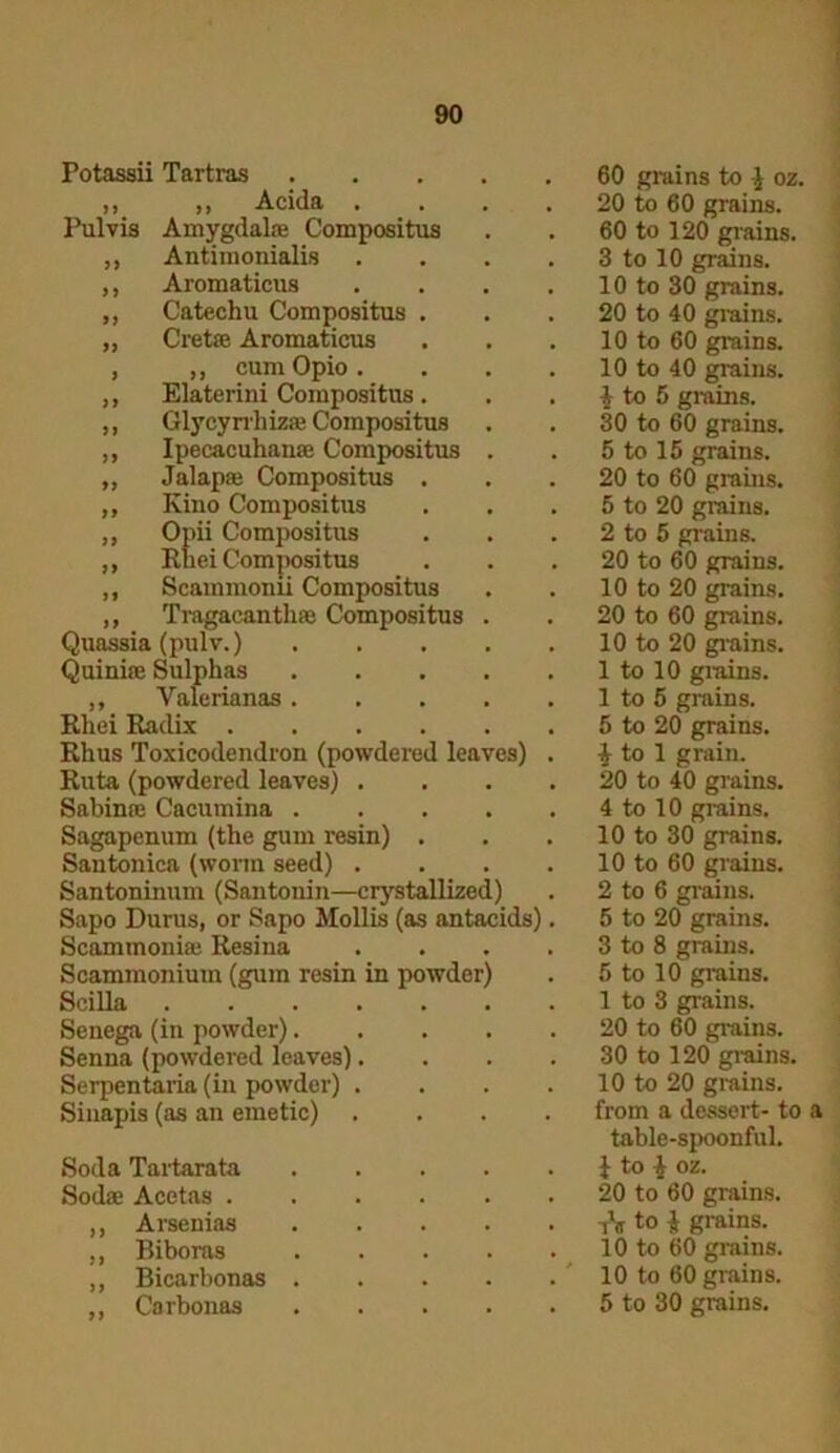 Potassii Tartras .... ,, „ Acida . Pulvis Amygdal® Compositus „ Antimonialis ,, Aromaticus ,, Catechu Compositus . ,, Crete Aromaticus , ,, cum Opio . ,, Elaterini Compositus . ,, Glycyrrliiz® Compositus ,, Ipecacuhan® Compositus . „ Jalap® Compositus . ,, Kino Compositus ,, Opii Compositus ,, Rhei Compositus ,, Scammonii Compositus ,, Tragacanth® Compositus . Quassia (pulv.) .... Quini® Sulphas .... „ Valerianas.... Rhei Radix Rhus Toxicodendron (powdered leaves) Ruta (powdered leaves) . Sabin® Cacumina .... Sagapenum (the gum resin) . Santonica (worm seed) . Santoninum (Santonin—crystallized) Sapo Durus, or Sapo Mollis (as antacids) Scammoni® Resina Scammonium (gum resin in powder) Scilla Senega (in powder).... Senna (powdered leaves). Serpentaria (in powder) . Sinapis (as an emetic) . Soda Tartarata .... Sod® Acetas ,, Arsenias .... ,, Biboras .... ,, Bicarbonas .... 60 grains to J oz. 20 to 60 grains. 60 to 120 grains. 3 to 10 grains. 10 to 30 grains. 20 to 40 grains. 10 to 60 grains. 10 to 40 grains. 1 to 5 grains. 30 to 60 grains. 5 to 15 grains. 20 to 60 grains. 5 to 20 grains. 2 to 5 grains. 20 to 60 grains. 10 to 20 grains. 20 to 60 grains. 10 to 20 grains. 1 to 10 grains. 1 to 5 grains. 5 to 20 grains. \ to 1 grain. 20 to 40 grains. 4 to 10 grains. 10 to 30 grains. 10 to 60 grains. 2 to 6 grains. 5 to 20 grains. 3 to 8 grains. 5 to 10 grains. 1 to 3 grains. 20 to 60 grains. 30 to 120 grains. 10 to 20 grains, from a dessert- to a table-spoonful. } to i oz. 20 to 60 grains. A to i grains. 10 to 60 grains. 10 to 60 grains.