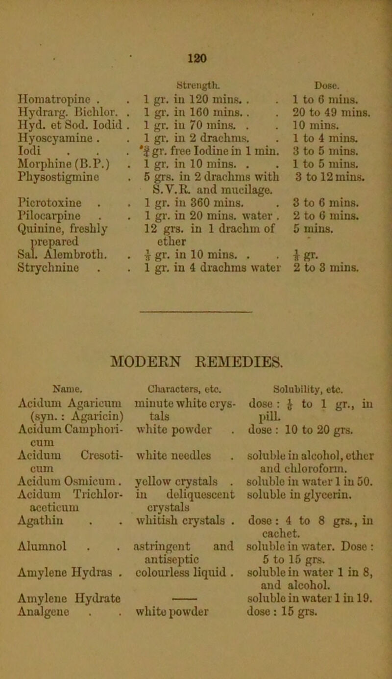 Strength. Dose. Ilomatropinc . 1 gr. in 120 mins.. 1 to 6 mins. Hydrarg. Bichlor. . 1 gr. in 160 mins.. 20 to 49 mins. Hyd. et Sod. Iodid . 1 gr. in 70 mins. . 10 mins. Hyoscyamine. 1 gr. in 2 drachms. 1 to 4 mins. Iodi gr. free Iodine in 1 min. 3 to 5 mins. Morphine (B.P.) 1 gr. in 10 mins. . 1 to 5 mins. Physostigmino 5 grs. in 2 drachms with 3 to 12 mins. S.V.R. and mucilage. Picrotoxine 1 gr. in 360 mins. 8 to 6 mins. Pilocai’pine 1 gr. in 20 mins, water . 2 to 6 mins. Quinine, freshly 12 grs. in 1 drachm of 5 mins. prepared ether Sal. Alembroth. £ gr. in 10 mins. . * gr. Strychnine 1 gr. in 4 drachms water 2 to 3 mins. MODERN REMEDIES. Name. Acidum Agaricum (syn.: Agaricin) Acidum Camphori- cum Acidum Cresoti- cum Acidum Osmicum. Acidum Trichlor- acotieum Agathin Alumnol Amylene Hydras . Amylene Ilydi'ate Analgeno Characters, etc. minute white crys- tals white powder white needles yellow crystals . in deliquescent crystals whitish crystals . astringent and antiseptic colourless liquid . white powder Solubility, etc. dose : J to 1 gr., in pill. dose : 10 to 20 grs. soluble in alcohol, ether and chloroform, soluble in water 1 in 50. soluble in glycerin. dose: 4 to 8 grs., in cachet. soluble in water. Dose : 5 to 15 grs. soluble in water 1 in 8, and alcohol, solublo in water 1 in 19. dose: 15 grs.