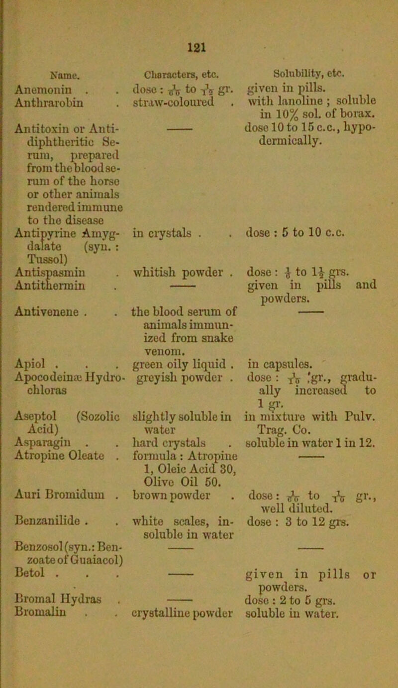 Name. Anemonin . Anthrarobin Antitoxin or Anti- diphtheritic Se- rum, prepared from the blood se- rum of the horso or other animals rendered immune to the disease Antipyrine Ainyg- dafate (syn. : Tussol) Antispasmin Antithermin Antivenene . Apiol . Apocodeime Hydro- chloras Aseptol (Sozolic Acid) Asparagin . Atropine Oleate . Auri Bromidum . Benzanilide . Benzosol (syn.: Ben- zoate of Guaiacol) Betol . Bromal Hydras Bromalin Characters, etc. dose : to -jV gr. straw-coloured in crystals . whitish powder . the blood serum of animals immun- ized from snake venom. green oily liquid . greyish powder . slightly soluble in water hard crystals formula: Atropine 1, Oleic Acid 30, Olivo Oil 50. brown powder white scales, in- soluble in water crystalline powder Solubility, etc. given in pills, with lanoline ; soluble in 10% sol. of borax, dose 10 to 15 c.c., hypo- dermically. dose : 5 to 10 c.c. dose : J to H grs. given in pills and powders. in capsules. dose : * .'gr., gradu- ally increased to 1 gr. in mixture with Pulv. Trag. Co. soluble in water 1 in 12. dose: cV to ^ gr., well diluted, dose : 3 to 12 grs. given in pills or powders, dose : 2 to 5 grs. soluble in water.
