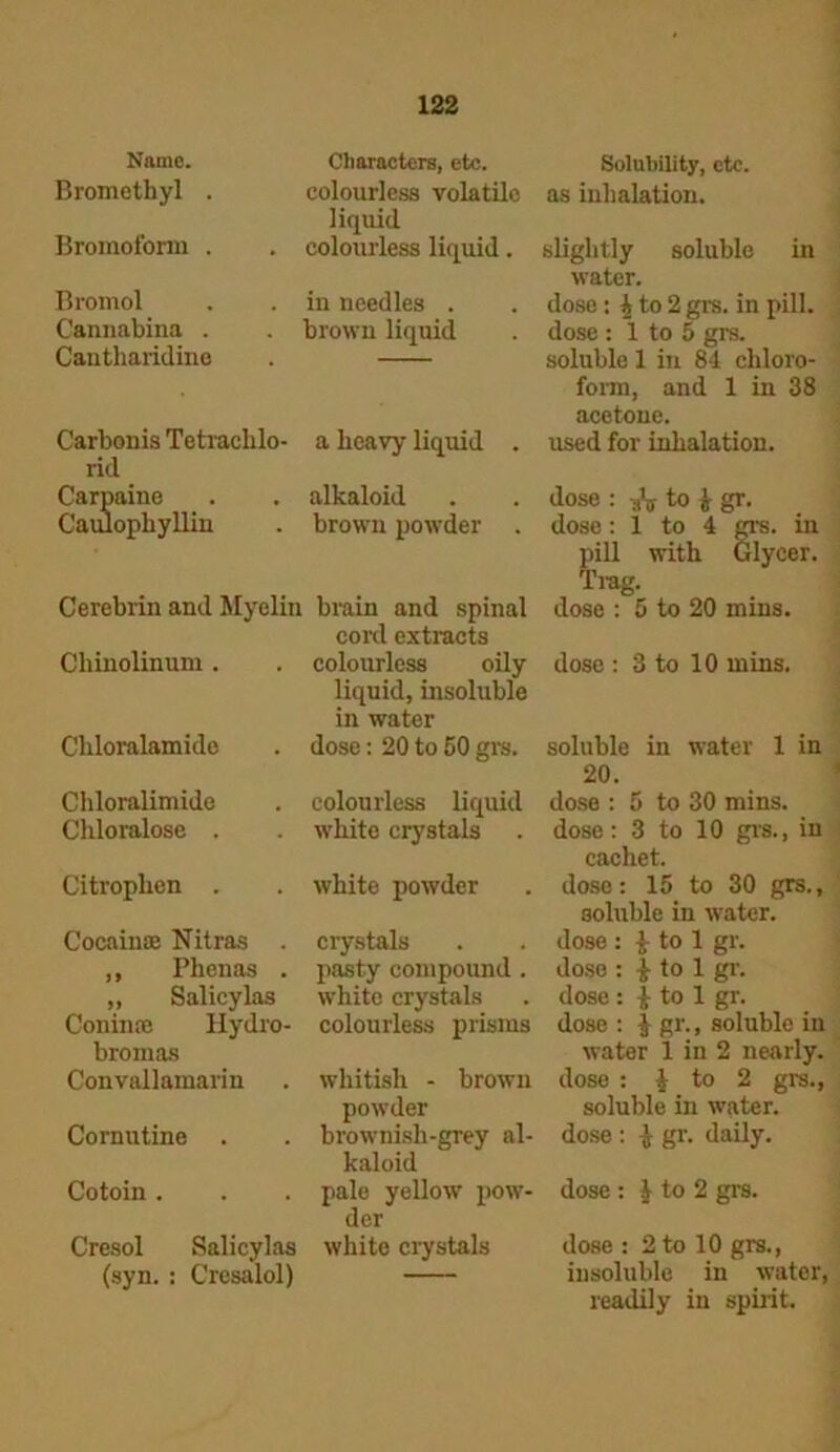 Name. Bromethyl . Bromofonn . Bromol Cannabina . Cantharidinc Carbonis Tetrachlo- rid Carpaine Caulophyllin Characters, etc. colourless volatile liquid colourless liquid. in needles . brown liquid a heavy liquid . alkaloid brown powder . Cerebrin and Myelin brain and spinal cord extracts Chinolinum. . cokmrless oily liquid, insoluble in water Cliloralamide . dose: 20 to 50 grs. Solubility, etc. as inhalation. slightly soluble hi water. dose : ^ to 2 grs. in pill, dose : 1 to 5 grs. soluble 1 in 84 chloro- form, and 1 in 38 acetone. used for inhalation. dose : -SV to £ gr. dose: 1 to 4 grs. in pill with Glycer. T rag- dose : 5 to 20 mins, dose : 3 to 10 mins. soluble in water 1 in 20. Chloralimide Chloralose . Citrophen . Cocaines Nitras . ,, Phenas . „ Salicylas Coninee Hydro- bromas Convallamarin Cornutine Cotoin . Cresol Salicylas (syn. : Cresalol) colourless liquid dose : 5 to 30 mins, white crystals . dose: 3 to 10 grs., in cachet. white powder . dose: 15 to 30 grs., soluble in water. crystals . . dose : | to 1 gr. pasty compound . dose : £ to 1 gr. white crystals . dose: £ to 1 gr. colourless prisms dose : J gr., soluble in water 1 in 2 nearly, whitish - brown dose : j to 2 grs., powder soluble in water, brownish-grey al- dose : l gr. daily, kaloid pale yellow pow- dose: J to 2 grs. der white crystals dose : 2 to 10 grs., insoluble in water, readily in spirit.