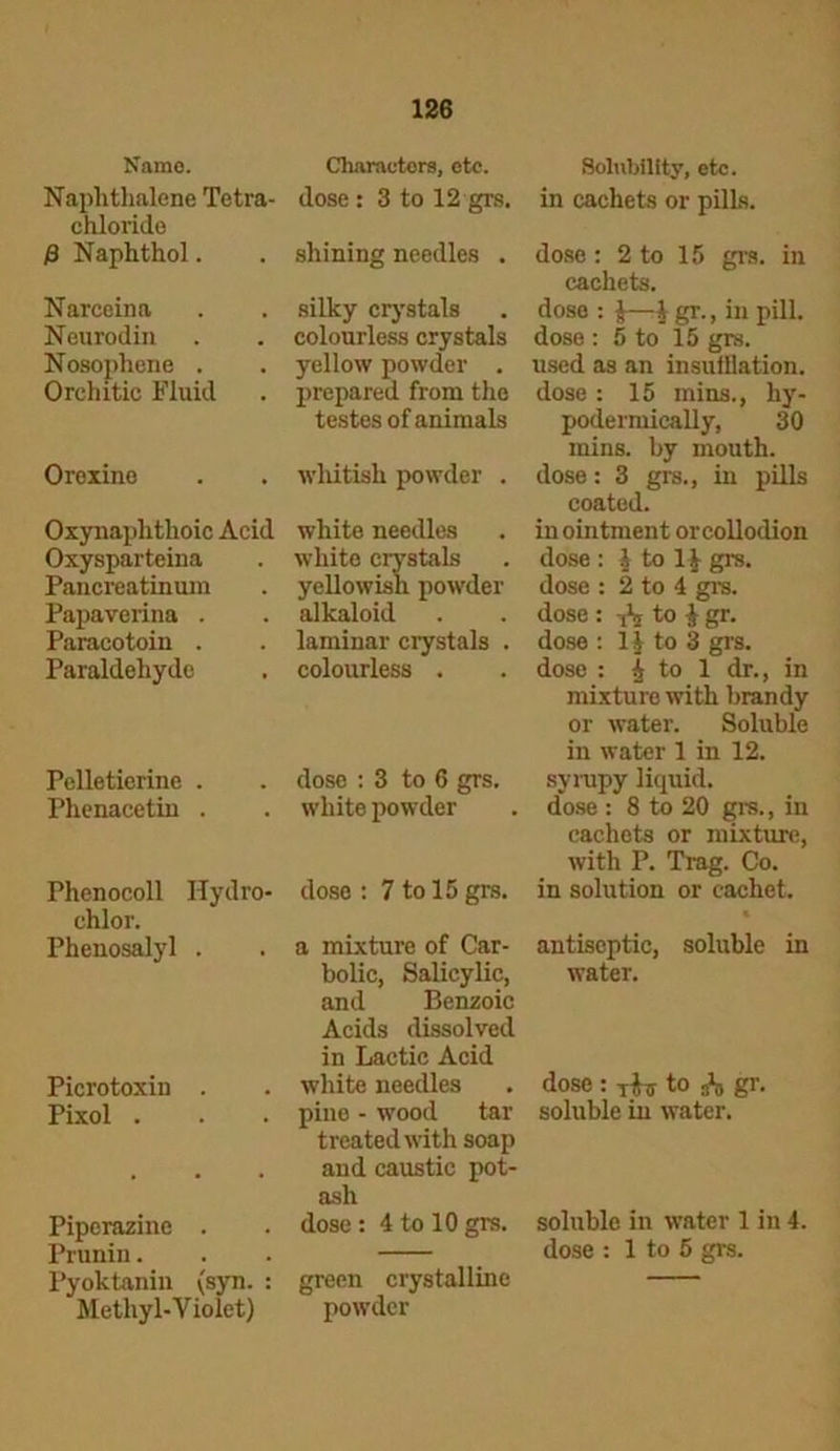 Name. Naphthalene Tetra- chloride /3 Naphthol. Narceina Neurodin Nosophene . Orchitic Fluid Orexine Oxynaphthoic Acid Oxysparteina Pancreatinum Papaverina . Paracotoin . Paraldehyde Pelletierine . Plienacetin . Phenocoll Hydro* ehlor. Phenosalyl . Picrotoxiu . Pixol . Piperazine . Prunin. Pyoktanin (syn. : Methyl-Violet) Characters, etc. dose: 3 to 12 grs. Solubility, etc. in cachets or pills. shining needles . silky crystals colourless crystals yellow powder . prepared from the testes of animals whitish powder . white needles white crystals yellowish powder alkaloid laminar crystals . colourless . dose : 3 to 6 grs. white powder dose : 7 to 15 grs. dose: 2 to 15 grs. in cachets. dose : J-—1 gr., in pill, dose : 5 to 15 grs. used as an insufflation, dose: 15 mins., hy- podermically, 30 mins, by mouth, dose: 3 grs., in pills coated. in ointment orcollodion dose: 1 to 11 grs. dose : 2 to 4 grs. dose : ^ to 1 gr. dose : 11 to 3 grs. dose : ^ to 1 dr., in mixture with brandy or water. Soluble in water 1 in 12. syrupy liquid, dose : 8 to 20 grs., in cachets or mixture, with P. Trag. Co. in solution or cachet. a mixture of Car- bolic, Salicylic, and Benzoic Acids dissolved in Lactic Acid white needles pine - wood tar treated with soap and caustic pot- ash dose: 4 to 10 grs. green crystalline powder antiseptic, soluble in water. dose : rta to A gr. soluble in water. soluble in water 1 in 4. dose : 1 to 5 grs.