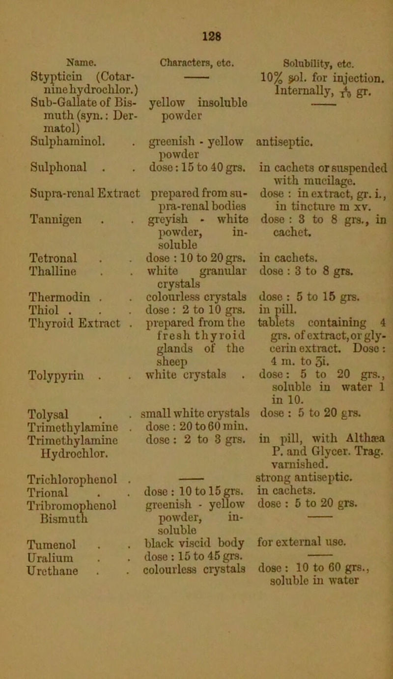 Name. Characters, etc. Stypticin (Cotar- nine hy droclilor.) Sub-Gallate of Bis- yellow insoluble muth (syn.: Der- powder matol) Sulphaminol. . greenish - yellow powder Sulphonal . . dose: 15 to 40 grs. Supra-renal Extract prepared from su- pra-renal bodies Tannigen Tetronal Thalliue Thermodin . Thiol , Thyroid Extract . Tolypyrin . Tolysal Trimetliylaminc . Trimothylamine Hydrochlor. Trichlorophenol . Trional Tribromophcnol Bismuth Tumenol Uralium Urethane greyish - white powder, in- soluble dose : 10 to 20 grs. white granular crystals colourless crystals dose : 2 to 10 grs. prepared from the fresh thyroid glands of the sheep white crystals . small white crystals dose: 20 to 60 min. dose : 2 to 3 grs. dose : 10 to 15 grs. greenish - yellow powder, in- soluble black viscid body dose: 15 to 45 grs. colourless crystals Solubility, etc. 10% $ol. for injection. Internally, T% gr. antiseptic. in cachets or suspended with mucilage, dose : in extract, gr. i., in tincture ra xv. dose : 3 to 8 grs., in cachet. in cachets, dose : 3 to 8 grs. dose : 5 to 15 grs. in pill. tablets containing 4 grs. of extract, or gly- cerin extract. Doso: 4 m. to Si- dose : 5 to 20 grs., soluble in water 1 in 10. dose : 5 to 20 grs. in pill, with Altha:a P. and Glycer. Trag. varnished, strong antiseptic, in cachets, dose : 5 to 20 grs. for external use. dose: 10 to 60 grs., soluble in water
