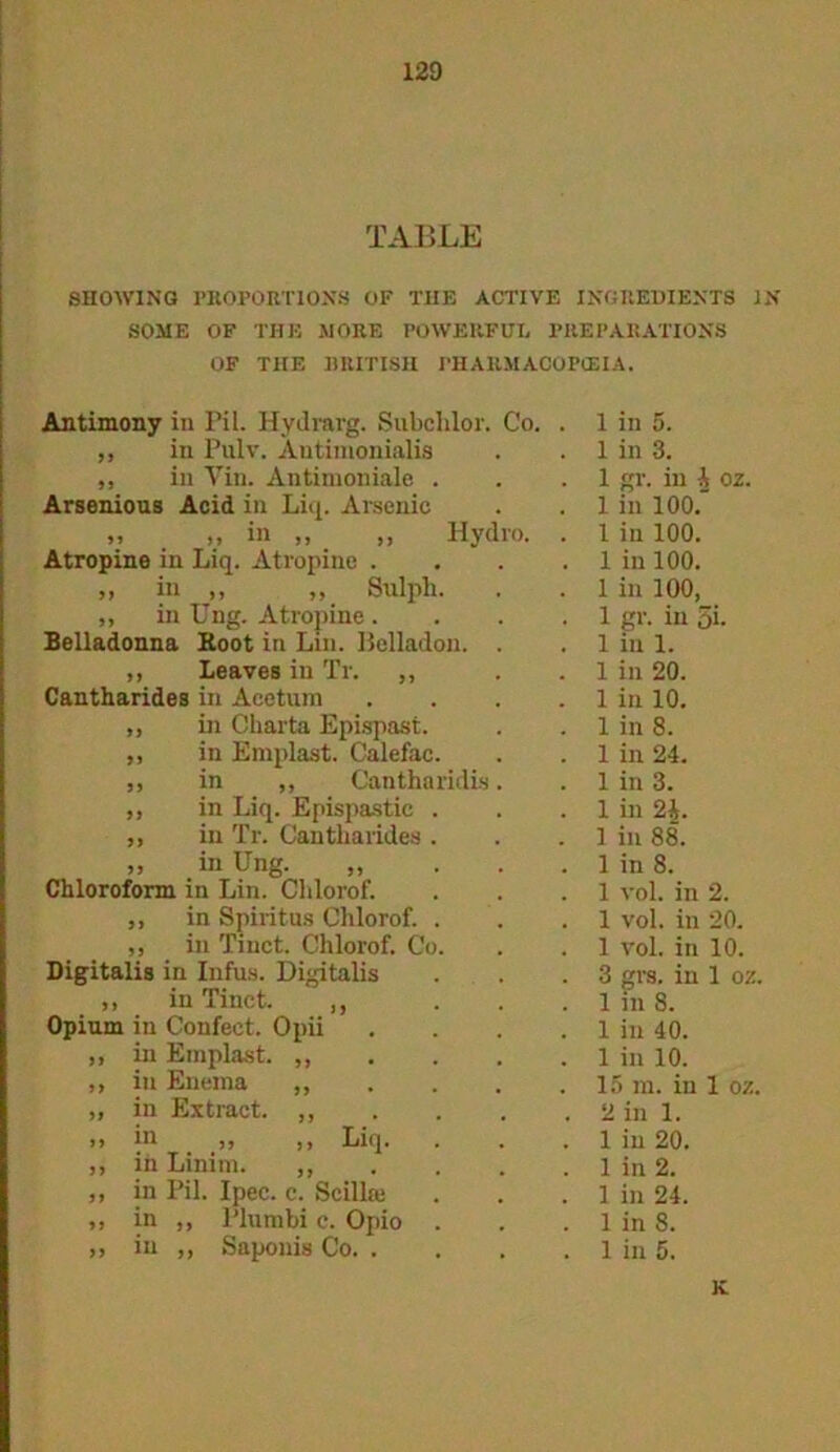 TABLE SHOWING PROPORTIONS OF THE ACTIVE INGREDIENTS IN SOME OF THE MORE POWERFUL PREPARATIONS OF THE BRITISH PHARMACOPOEIA. Antimony in Pil. Hydrarg. Subchlor. Co. . 1 in 5. „ iii Pulv. Antimonialis 1 in 3. ,, in Yin. Antimouiale . 1 gr. in i oz. Arsenious Acid in Liq. Arsenic 1 in 100.' „ _ „ in „ „ Hydro. . 1 in 100. Atropine in Liq. Atropine .... 1 in 100. „ in ,, ,, Sulph. 1 in 100, ,, in Ung. Atropine .... 1 gr. in 5i. Belladonna Root in Lin. Belladon. . 1 in 1. ,, Leaves in Tr. ,, 1 in 20. Cantharides in Acetum .... 1 in 10. ,, in Charta Epispast. 1 in 8. ,, in Emplast. Calefac. 1 in 24. ,, in „ Cantharidis. 1 in 3. ,, in Liq. Epispastic . 1 in 2£. ,, in Tr. Cantharides . 1 in 88. „ in Ung. „ . . . 1 in 8. Chloroform in Lin. Chlorof. 1 vol. in 2. ,, in Spiritus Chlorof. . 1 vol. in 20. ,, in Tinet. Chlorof. Co. 1 vol. in 10. Digitalis in Infus. Digitalis 3 grs. in 1 oz. 1 in 8. ,, in Tinct. ,, ... Opium in Confect. Opii .... 1 in 40. ,, in Emplast. „ . 1 in 10. „ in Enema ,,.... 15 m. in 1 oz. ,, in Extract. ,,.... 2 in 1. ») in ,, ,, Liq. 1 in 20. ,, in Linim. ,, 1 in 2. ,, in Pil. Ipec. c. Scillie 1 in 24. ,, in „ Plumbi c. Opio . 1 in 8. ,, in ,, Saponis Co 1 in 5. K