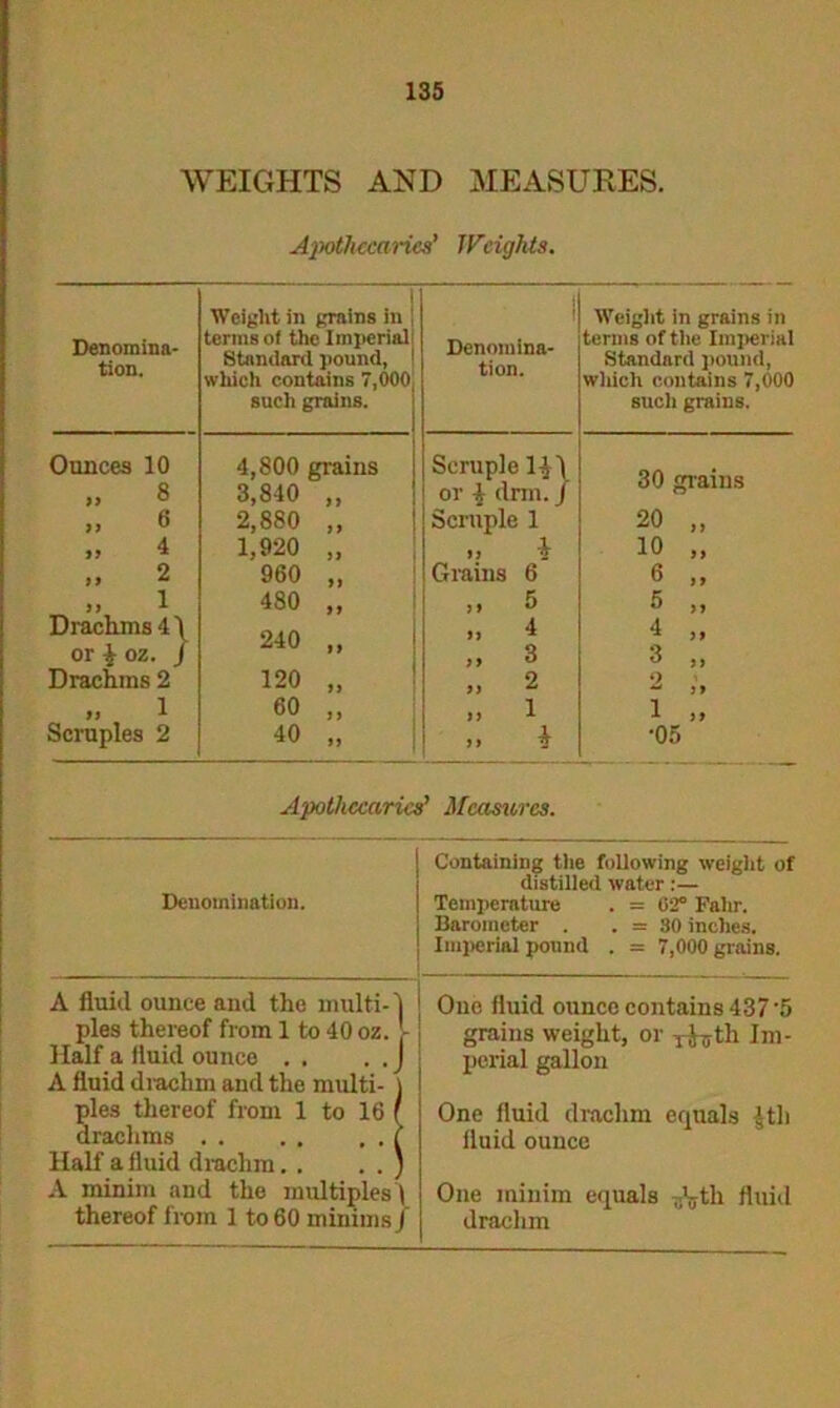 WEIGHTS AND MEASURES. Apothecaries' Weights. Weight in grains in : 1 Weight in grains in Denomina- tion. terms oi the Imperial Standard pound, Denomina- tion. terms of the Imperial Standard pound, which contains 7,000 such grains. which contains 7,000 such grains. Ounces 10 „ 8 4,800 grains 3,840 „ 2,880 „ Scruple HI or 1 drm. / 30 grains „ 6 Scruple 1 20 „ „ 4 1,920 „ i 10 „ „ 2 960 „ Grains 6 6 „ .. 1 480 „ 5 5 „ Draclims 4 \ or £ oz. J 240 „ .. 4 ,, 3 4 „ 3 „ Drachms 2 120 „ „ 2 o „ 1 60 „ „ 1 i „ Scruples 2 40 „ i •05 Apothecaries>' Measiercs. Denomination. Containing the following weight of distilled water:— Temperature . = 02° Fahr. Barometer . . = 30 inches. Imperial pound . = 7,000 grains. A fluid ounce and the multi-' pies thereof from 1 to 40 oz. Half a fluid ounce . . A fluid drachm and the multi- ples thereof from 1 to 16 1 drachms 1 Half a fluid drachm. . A minim and the multiples thereof from 1 to 60 minims. 1 f One fluid ounce contains 437‘5 grains weight, or Htyth Im- perial gallon One fluid drachm equals Jth fluid ounce One minim equals 5Vth fluid drachm