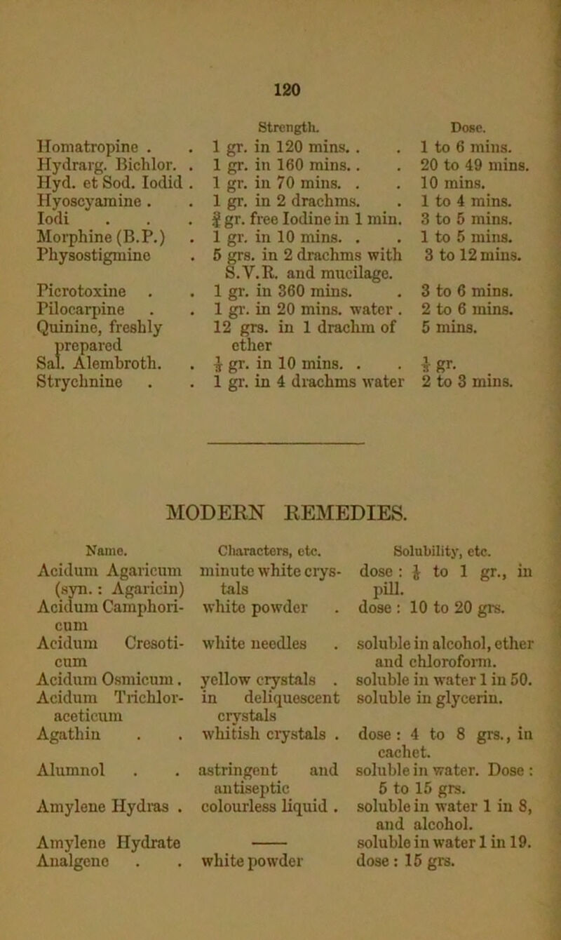Ilomatropine . Hydrarg. Biclilor. . Hyd. et Sod. Iodid . Hyoscyamine . Iodi Morphine (B.P.) Physostigmine Picrotoxine Pilocarpine Quinine, freshly prepared Sal. Alembroth. Strychnine Strength. Dose. 1 gr. in 120 mins.. 1 to 6 mins. 1 gr. in 160 mins.. 20 to 49 mins. 1 gr. in 70 mins. . 10 mins. 1 gr. in 2 drachms. 1 to 4 mins. | gr. fx-ee Iodine in 1 min. 3 to 5 mins. 1 gr. in 10 mins. . 1 to 5 mins. 5 grs. in 2 drachms with 3 to 12 mins. S.V.R. and mucilage. 1 gr. in 360 mins. 3 to 6 mms. 1 gr. in 20 mins, water . 2 to 6 mins. 12 gr3. in 1 drachm of 5 mins. ether it gr. in 10 mins. . i gr- 1 gr. in 4 drachms water 2 to 3 mins. MODERN REMEDIES. Name. Acidum Agaricum (syn.: Agaricin) Acidum Camphori- cuni Acidum Cresoti- cum Acidum Osmicum. Acidum Trichlor- aceticum Agathiu Alumnol Amyleue Hydras . Amylene Hydrate Analgene Characters, etc. minute white crys- tals white powder white needles yellow crystals . in deliquescent crystals whitish crystals . astringent and antiseptic colourless liquid . white powder Solubility, etc. dose : l to 1 gr., in pill. dose : 10 to 20 grs. soluble in alcohol, ether and chloroform, soluble in water 1 in 50. soluble in glycerin. dose: 4 to 8 grs., in cachet. soluble in water. Dose : 5 to 15 grs. soluble in water 1 in 8, and alcohol, soluble in water 1 in 19. dose: 15 grs.