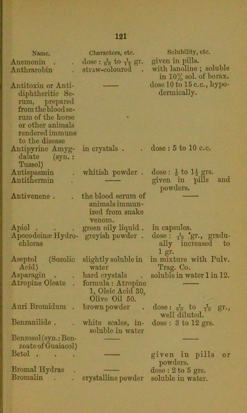 Name. Anemonin . Antlirarobin Antitoxin or Anti- diphfcheritic Se- rum, prepared from the blood se- rum of the horse or other animals rendered immune to the disease Antipyrinc Amyg- dalate (syn.: Tussol) Antispasmiu Antithermin Antivenene . Apiol . Apocodeimc Hydro- chloras Aseptol (Sozolic Acid) Asparagin . Atropine Oleate . Auri Bromidum . Benzanilide . Benzosol (syn.: Ben- zoate of Guaiacol) Betol . Bromal Hydras . Bromalin Characters, etc. dose : nV t° ti g1’- straw-coloured . in crystals . whitish powder . the blood serum of animals immun- ized from snake venom. green oily liquid . greyish powder . slightly soluble in water hard crystals formula: Atropine 1, Oleic Acid 30, Olive Oil 50. brown powder white scales, in- soluble in water crystalline powder Solubility, etc. given in pills, with lanoline ; soluble in 10% sol. of borax, dose 10 to 15 c.c., hypo- dermically. dose : 5 to 10 c.c. dose : J to 11 grs. given in pills and powders. in capsules. dose : -jV 'gr., gradu- ally increased to 1 gr. in mixture with Tulv. Trag. Co. soluble in water 1 in 12. dose: to gr., well diluted, dose : 3 to 12 grs. given in pills or powders, dose : 2 to 5 grs. soluble in water.