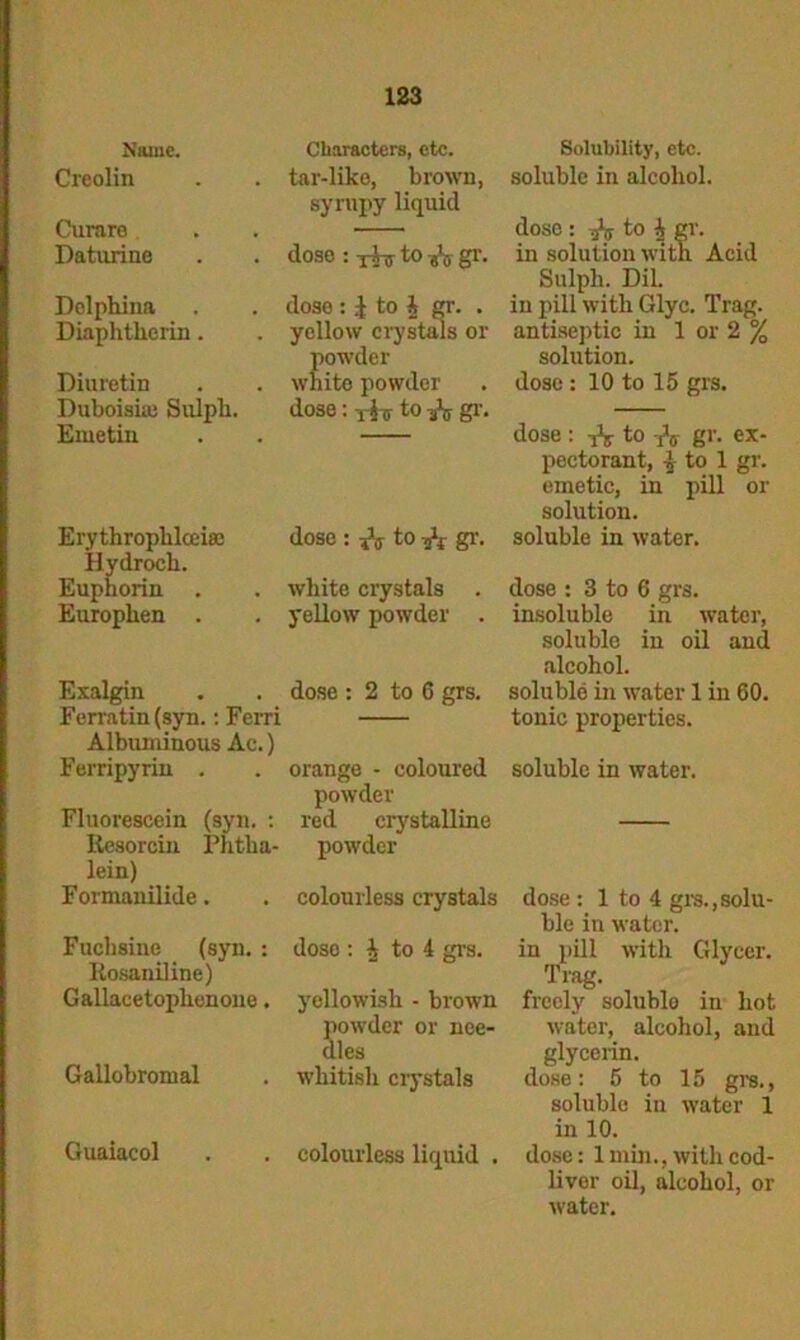Name. Characters, etc. Creolin tar-like, brown, syrupy liquid Curare — Daturine dose : xfir to -gV gr. Delphina Diaphtherin. dose : J to i gr. . yellow crystals or powder Diuretin white powder Duboisiaj Sulph. Emetin dose: -jjir to A gr. Erythroplilceisc dose : A to A gr. Hydroch. Euphorin . white crystals Europhen . yellow powder . Exalgin Ferratin (syn.: Ferri dose : 2 to 6 grs. Albuminous Ac.) Ferripyrin . orange - coloured powder Fluorescein (syn. : red crystalline Resorcin Phtha- lein) Formanilide. powder colourless crystals Fuchsine (syn. : dose : ^ to 4 grs. Rosaniline) Gallacetoplienone. yellowish - brown powder or nee- dles Gallobromal whitish crystals Guaiacol colourless liquid . Solubility, etc. soluble in alcohol. dose : A to ^ gr. in solution with Acid Sulph. Dil. in pill with Glyc. Trag. antiseptic in 1 or 2 % solution. dose : 10 to 15 grs. dose : A to A gr. ex- pectorant, i to 1 gr. emetic, in pill or solution, soluble in water. dose : 3 to 6 grs. insoluble in water, soluble in oil and alcohol. soluble in water 1 in 60. tonic properties. soluble in water. dose : 1 to 4 grs.,solu- ble in water. in pill with Glycer. Trag. freely solublo in hot water, alcohol, and glycerin. dose: 5 to 15 grs., soluble in water 1 in 10. dose: 1 min., with cod- liver oil, alcohol, or water.
