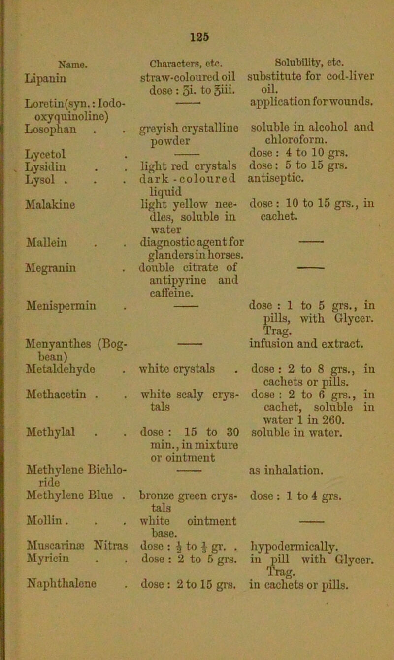 Name. Lipanin Loretin(syn.: Iodo oxyquinolino) Losophan Lycetol . Lysiilin Lysol . Malakine Mallein Megranin Menispermin Menyantlies (Bog- bean) Metaldehydo Mothacetin . Metbylal Methylene Bichlo- ride Methylene Blue . Mollin. Musearinse Nitras Myrioin Naphthalene Characters, etc. straw-coloured oil dose : 5i- to 5iii- greyish crystalline powder light red crystals dark - coloured liquid light yellow nee- dles, soluble in water diagnostic agent for glanders in horses, double citrate of antipyrine and caffeine. white crystals white scaly crys- tals dose : 15 to 30 min., in mixture or ointment Solubility, etc. substitute for cod-liver oil. application for wounds. soluble in alcohol and chloroform, dose : 4 to 10 grs. dose: 5 to 15 grs. antiseptic. dose: 10 to 15 grs., in cachet. dose : 1 to 5 grs., in pills, with Glycer. Trag. infusion and extract. dose : 2 to 8 grs., in cachets or pills, dose : 2 to 6 grs., in cachet, soluble in water 1 in 260. soluble in water. as inhalation. bronze green crys- dose : 1 to 4 grs. tals white ointment base. dose : i to J gr. . hypodermically, dose : 2 to 5 grs. in pill with Glycer. Trag. dose: 2 to 15 grs. in cachets or pills.