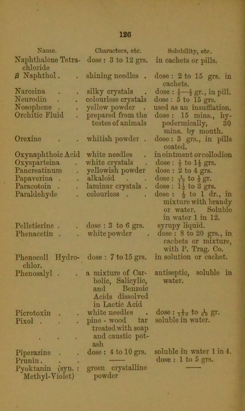 Name. Naphthalene Tetra- chloride 0 Naphthol. Narceina Neurodin Nosophone . Orchitic Fluid Orexino Oxynaplithoic Acid Oxysparteina Pancreatinum Pnpaverina . Paracotoin . Paraldehyde Pelletierine . Phenacetin . Phenocoll Ilydro- chlor. Phenosalyl . Picrotoxin . Pixol . Piperazine . Prunin. l’yoktanin (syn. : Methyl-Violet) Characters, etc. dose: 3 to 12 grs. shining needles . silky crystals colourless crystals yellow powder . prepared from the testes of animals whitish powder . white needles white crystals yellowish powder alkaloid laminar crystals . colourless . dose : 3 to 6 grs. white powder dose : 7 to 15 grs. a mixture of Car- bolic, Salicylic, and Benzoic Acids dissolved in Lactic Acid white needles pine - wood tar treated with soap and caustic pot- ash dose: 4 to 10 grs. green crystalline powder Solubility, etc. in caehets or pills. dose : 2 to 15 grs. in cachets. dose : J—.V gr., in pill, dose : 5 to 15 grs. used as an insutllation. dose: 15 mins., hy- podermically, 30 mins, by mouth, dose: 3 grs., in pills coated. in ointment or collodion dose: $ to 1J grs. dose : 2 to 4 grs. dose : ^ to J gr. dose : 1 j to 3 grs. dose : £ to 1 dr., in mixture with brandy or water. Soluble in water 1 in 12. syrupy liquid, dose : 8 to 20 grs., in cachets or mixture, with P. Trag. Co. in solution or cachet. antiseptic, soluble in water. dose : rh to A gr. soluble in water. soluble in water 1 in 4. dose : 1 to 5 grs.