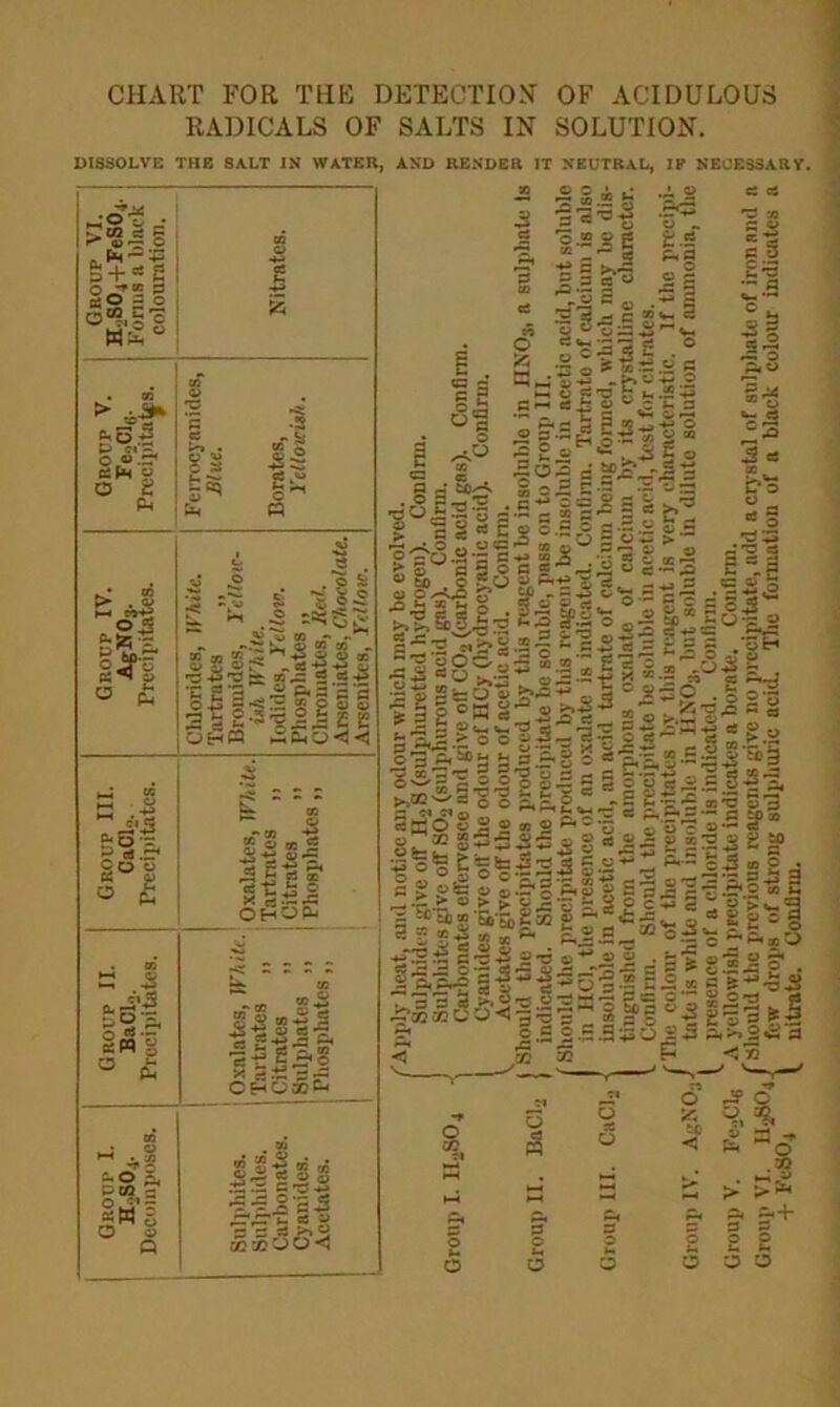CHART FOR THE DETECTION' OF ACIDULOUS RADICALS OF SALTS IN SOLUTION. DISSOLVE THE SALT IN WATER, AND RENDER IT NEUTRAL, IF NECESSARY. „-<?2 • PS|§ Cm —3 c> + s 2 0^5 3 as O a o m£ ° Nitrates. . oa PkB.-s o ®*.2- § O c Ph «T © T3 1 „-2 ss .sS £ -C! aj w 2=* §* Cm O > . © H-» CO-£ 05 C,ar^ I-STg o £ Chlorides, White. Tartrates „ Bromides, Yellow- ish White. Iodides, Yellow. Phosphates „ Chromates, Red. Arseniates, Chocolate. Arsenites, Yellow. K 8 :*i iof 5 £ Oxalates, While. Tartrates ,, J Citrates ,, ! Phosphates ,, Group II. BaCli. Precipitates. Oxalates, White. Tartrates ,, i Citrates ,, Sulphates ,, Phosphates,, 00 GO = Pta £ OJ- *W S o © Q ll'lls ZZ -P G rs -*> ■ZtZ'ZS ®®00<i i . S © * c? afallatt •g S s •“ .A go; d S r* .2 12  ~ © - '• «oE2| g-.S B ia-2 § 2 “ .1§SI3=-=5|P O fr! ^ r“ <u *-5 2 >'S's1^2 © 25 ®a?.a-§-§I|3SSgl^ S eg 5 © 5 x j- O •?: 2 r 5 5 H 5P .go| ► j5 'g ^ G « H-si5'?S i = o|B!g^2Jg.2' 2«gfgS°.£-i'P.£g-a 5 2c Si X Qj-g, g aj » — - * .= 3 ?> «.S » £. 2.3 _ at 5a — C to» O ^ 33 «S « 5 •© © g ep aiffff! v. a.14 8 g = § °3c S*§3jt . ® « a s^-SiS o”Son a u| SB’S*! 2.3 & s-. 2 <S a P <« o i- O o o 4% £ a-* Ph o .n > ©« £•+ i § a o