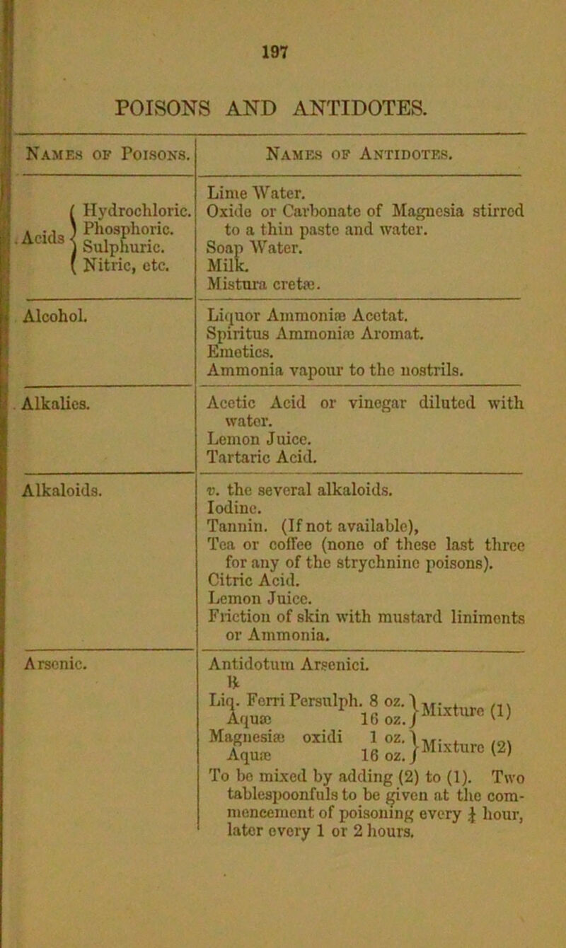 POISONS AND ANTIDOTES. | Names of Poisons. Names of Antidotes. ! Hydrochloric. f Aei^s]IXC£- ( Nitric, etc. Lime Water. Oxide or Carbonate of Magnesia stirred to a thin paste and water. Soap Water. Milk. Mistura creta;. ! Alcohol. Liquor Ammonia) Acctat. Spiritus Ammonia) Aromat. Emotics. Ammonia vapour to the nostrils. Alkalies. Acetic Acid or vinegar diluted with water. Lemon Juice. Tartaric Acid. Alkaloids. v. the several alkaloids. Iodine. Tannin. (If not available), Tea or coffee (none of these last three for any of the strychnine poisons). Citric Acid. Lemon Juice. Friction of skin with mustard liniments or Ammonia. Arsenic. Antidotum Arsenici. Pcr,l,lpl' jJ “ }Mixturo (1) “idi To be mixed by adding (2) to (1). Two tablespoonfuls to be given at the com- mencement of poisoning every \ hour, later every 1 or 2 hours.