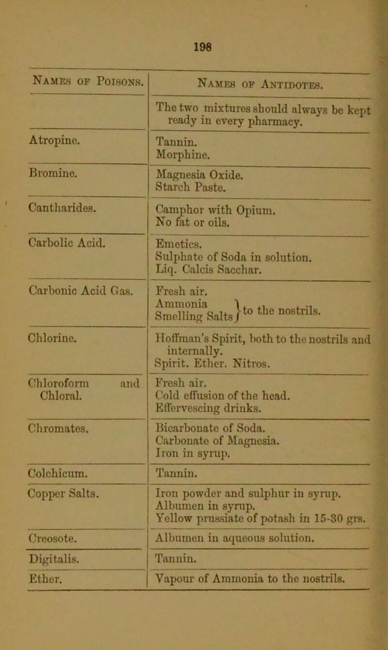 Names of Poisons. Names of Antidotes. The two mixtures should always be kept ready in every pharmacy. Atropine. Tannin. Morphine. Bromine. Magnesia Oxide. Starch Paste. Cantharides. Camphor with Opium. No fat or oils. Carbolic Acid. Emetics. Sulphate of Soda in solution. Liq. Calcis Sacchar. Carbonic Acid Gas. Fresh air. Smelling Salts)to the nostnls* Chlorine. Hoffman’s Spirit, both to tho nostrils and internally. Spirit. Ether. Nitros. Chloroform and Chloral. Fresh air. Cold effusion of the head. Effervescing drinks. Chromates. Bicarbonate of Soda. Carbonate of Magnesia. Iron in syrup. Colchicum. Tannin. Copper Salts. Iron powder and sulphur in syrup. Albumen in syrup. Yellow prussiate of potash in 15-30 grs. Creosote. Albumen in aqueous solution. Digitalis. Tannin. Ether. Vapour of Ammonia to the nostrils.